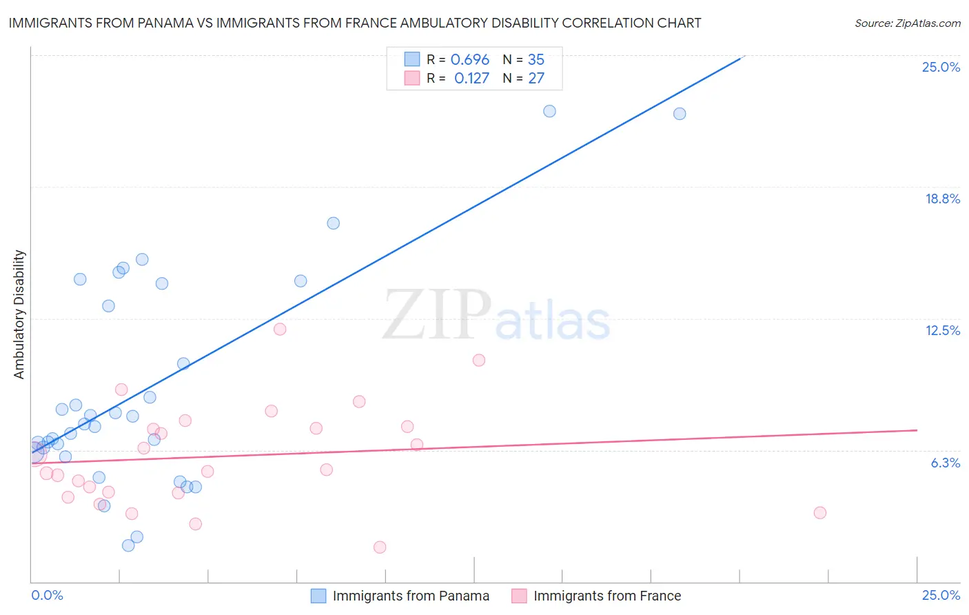 Immigrants from Panama vs Immigrants from France Ambulatory Disability