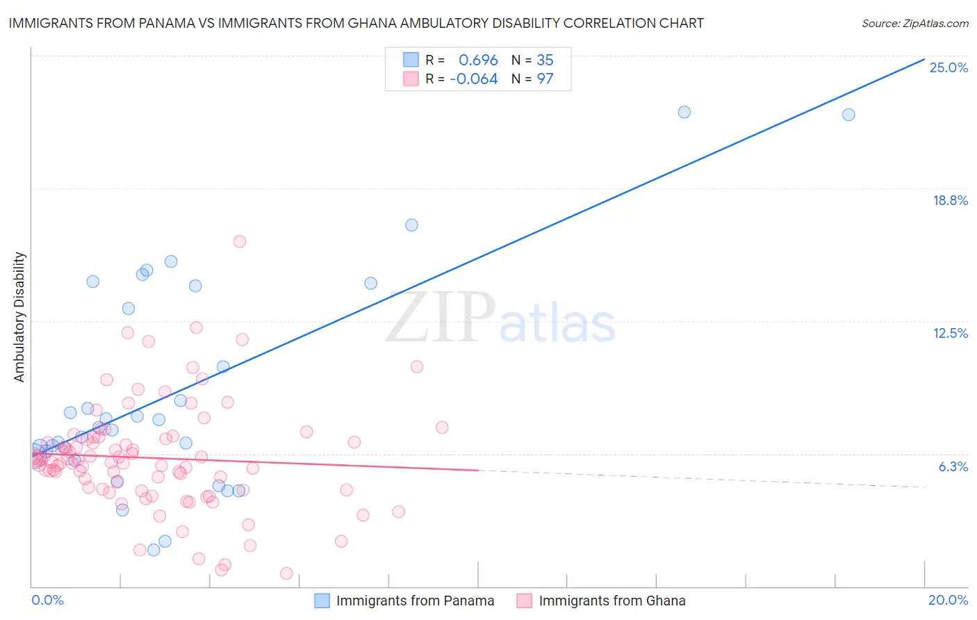 Immigrants from Panama vs Immigrants from Ghana Ambulatory Disability