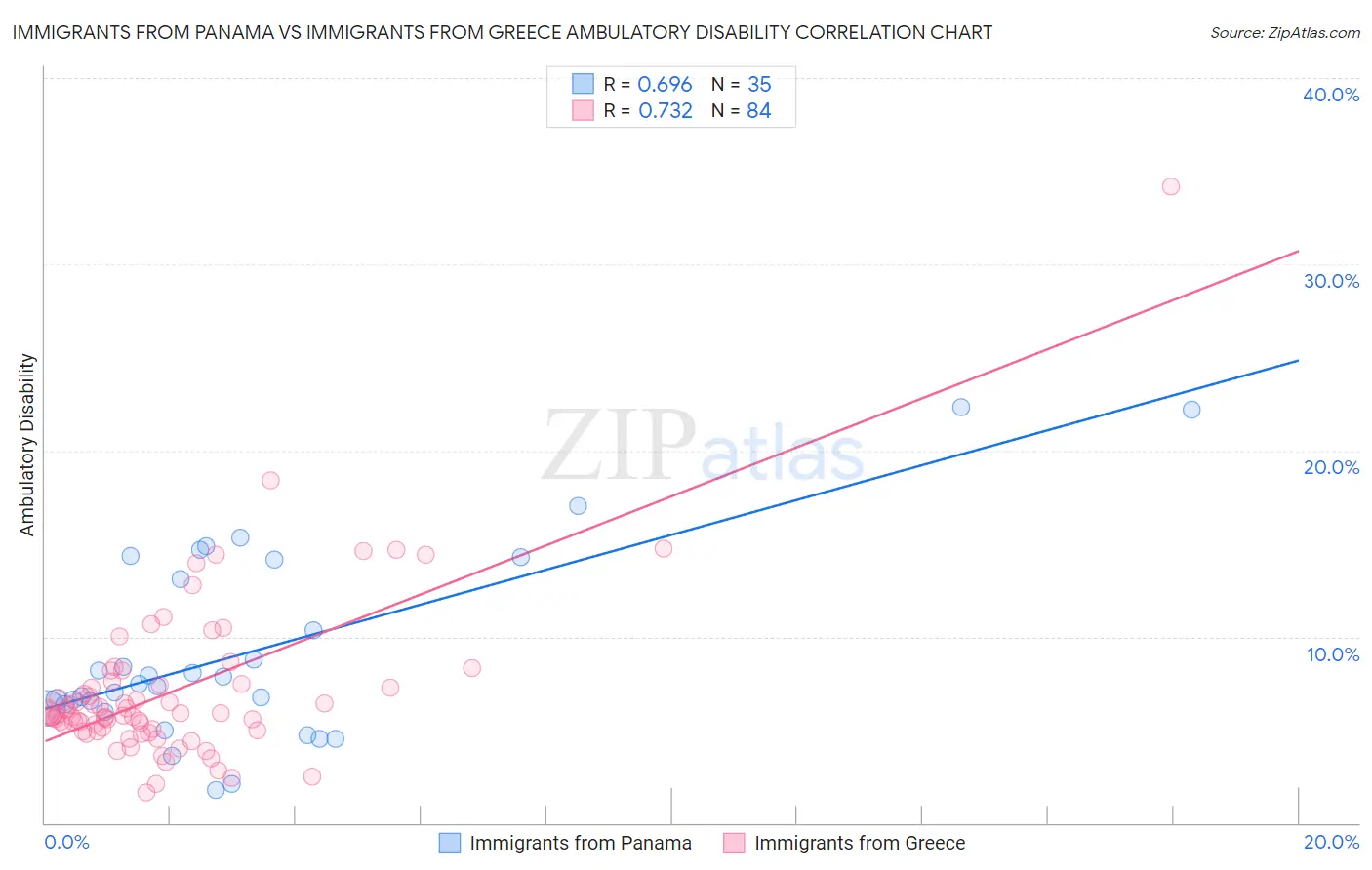 Immigrants from Panama vs Immigrants from Greece Ambulatory Disability