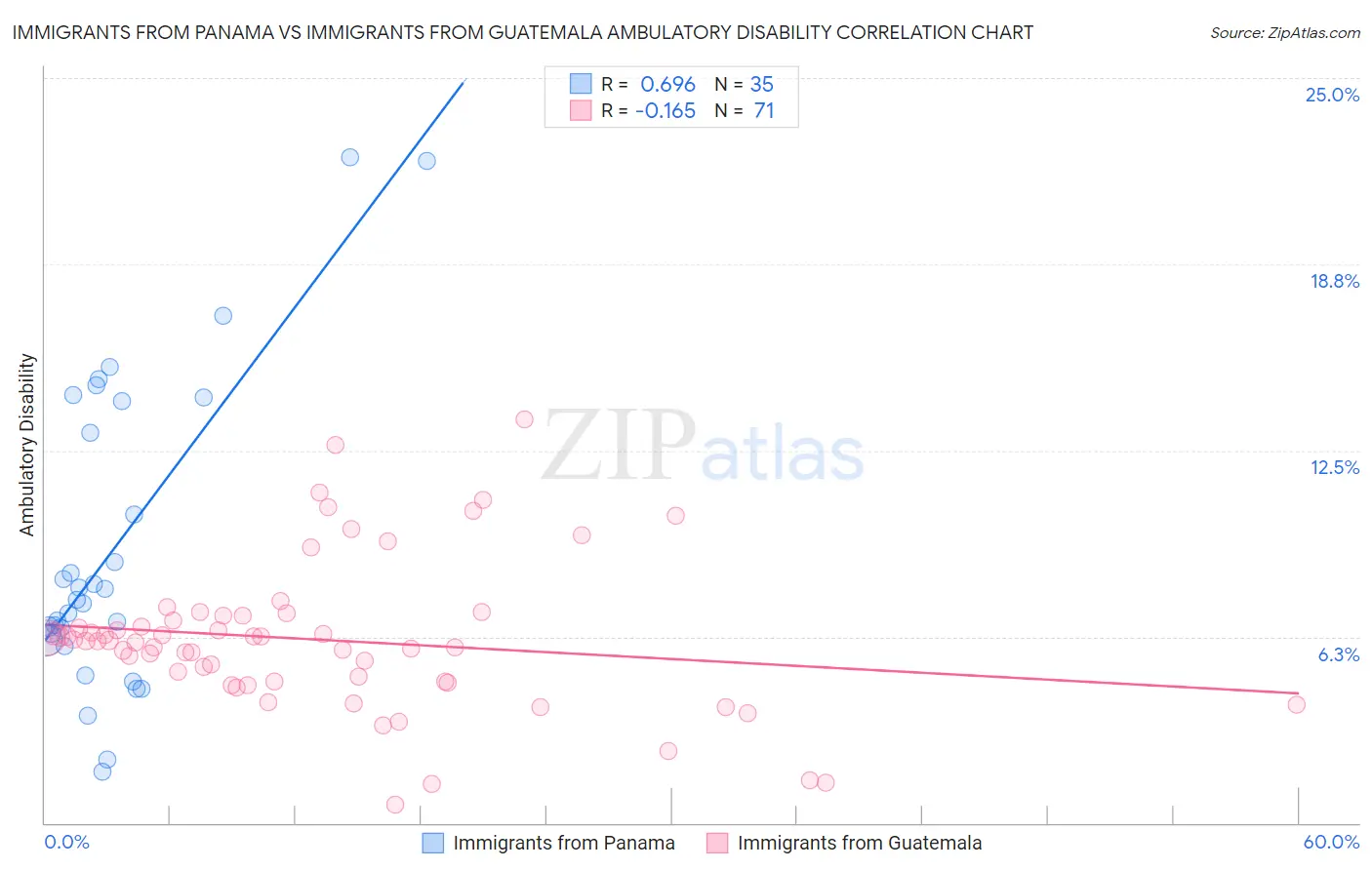Immigrants from Panama vs Immigrants from Guatemala Ambulatory Disability