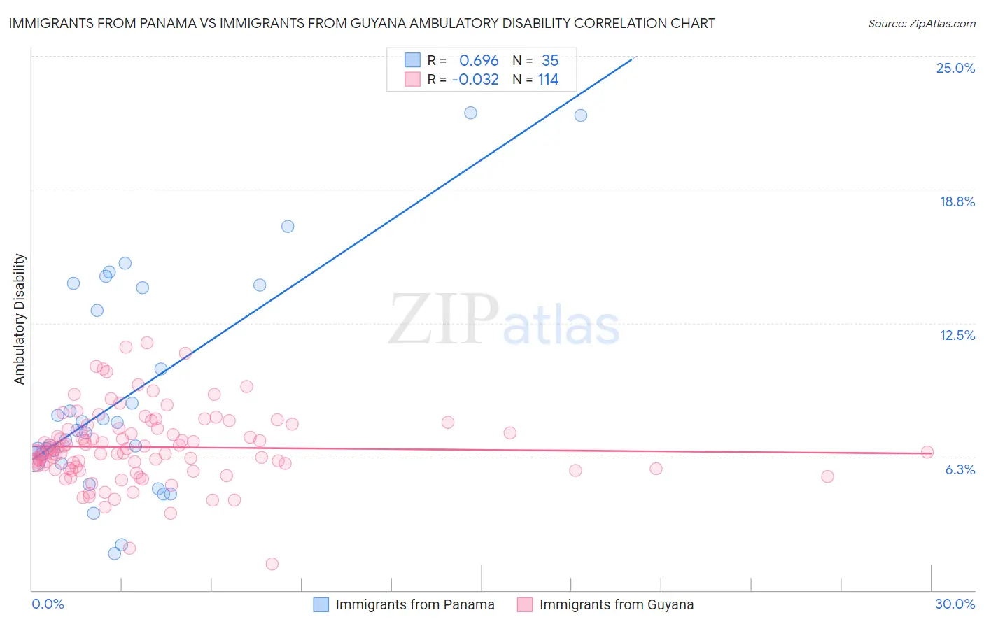 Immigrants from Panama vs Immigrants from Guyana Ambulatory Disability