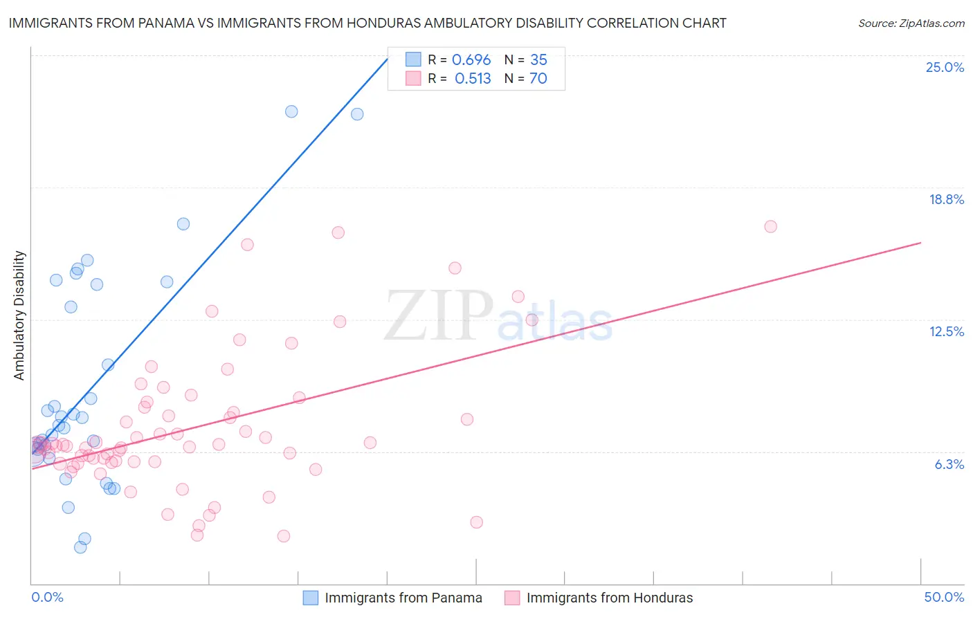 Immigrants from Panama vs Immigrants from Honduras Ambulatory Disability