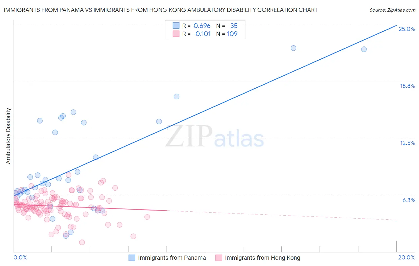 Immigrants from Panama vs Immigrants from Hong Kong Ambulatory Disability