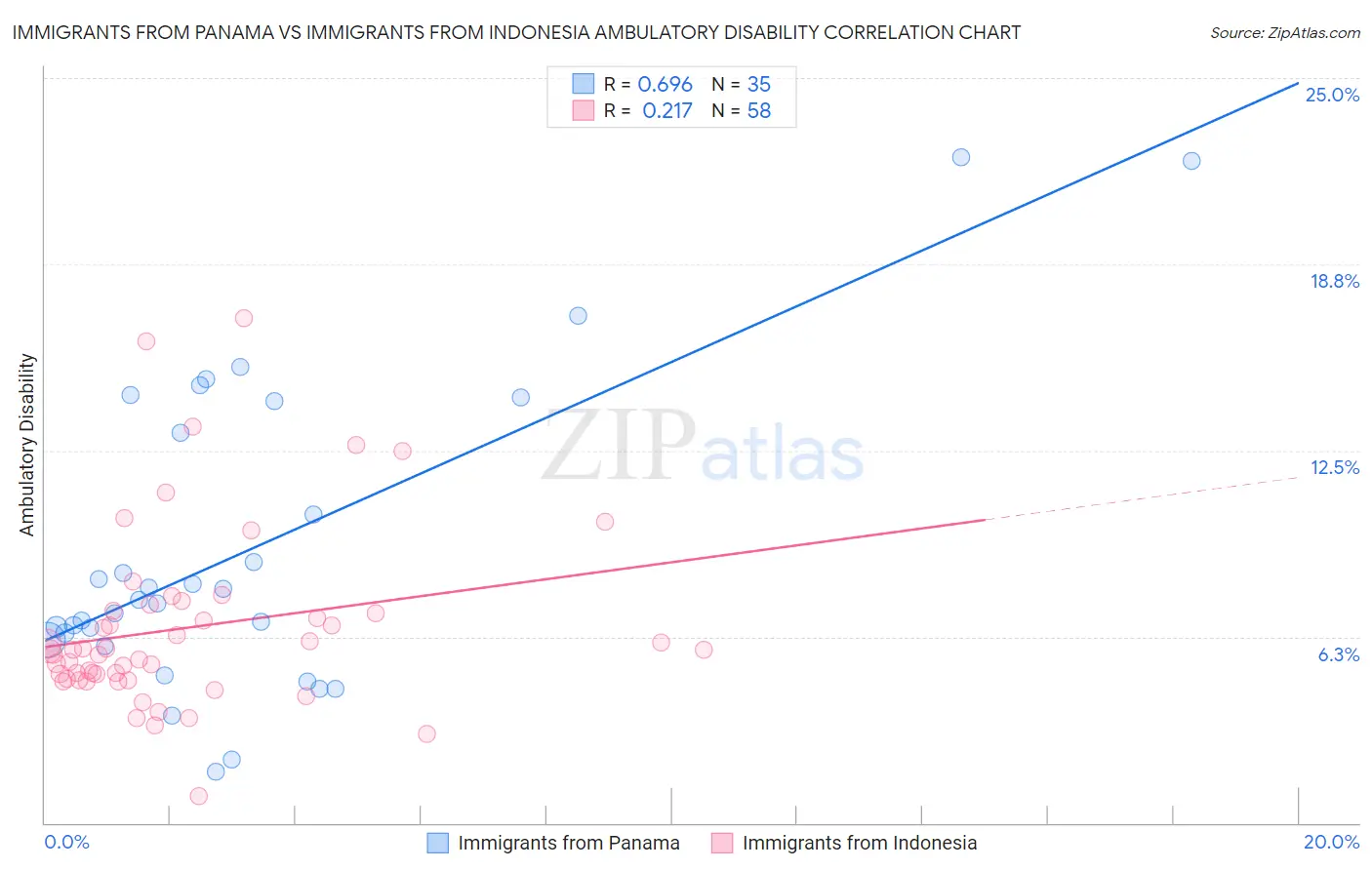 Immigrants from Panama vs Immigrants from Indonesia Ambulatory Disability