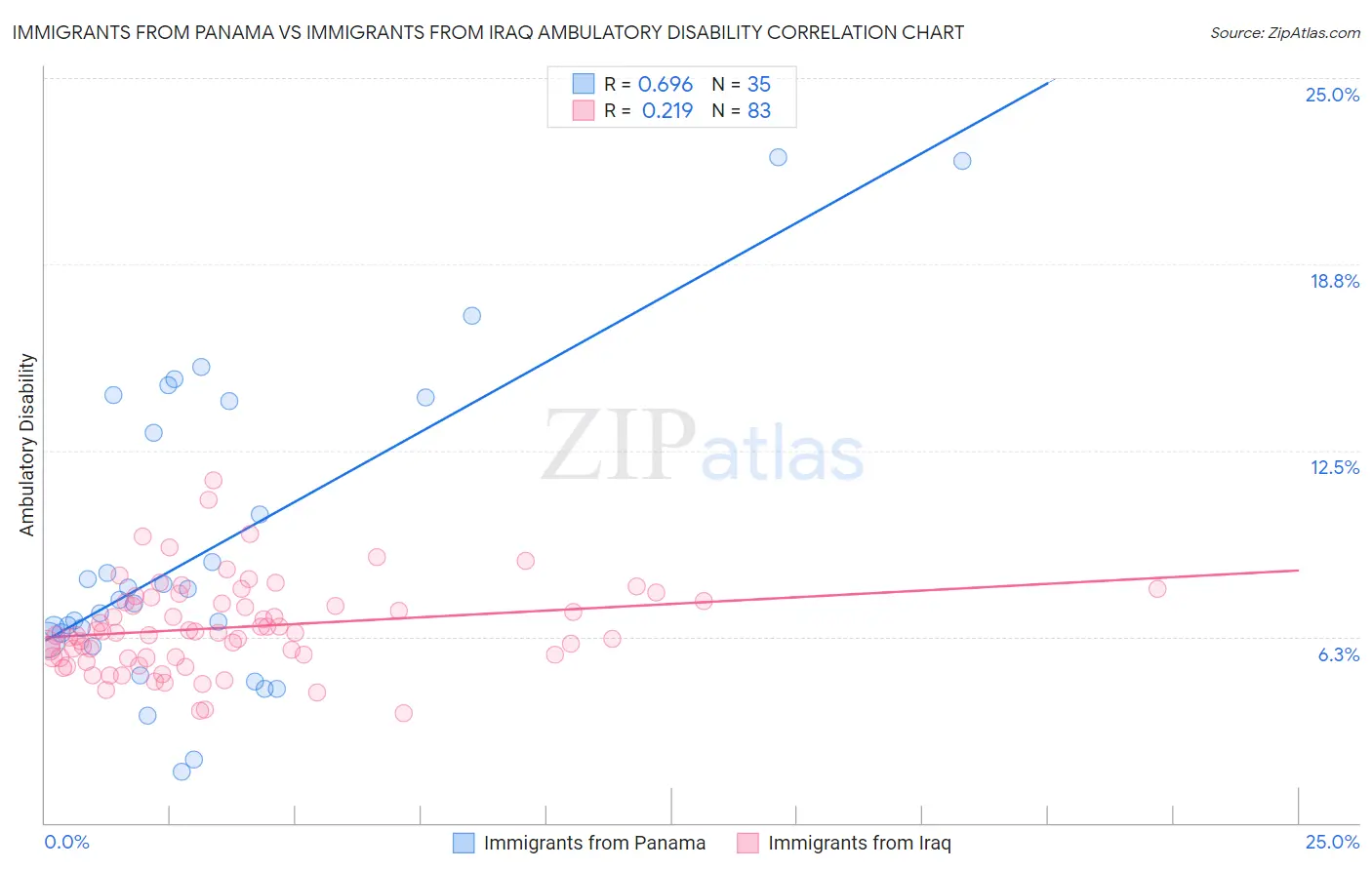 Immigrants from Panama vs Immigrants from Iraq Ambulatory Disability