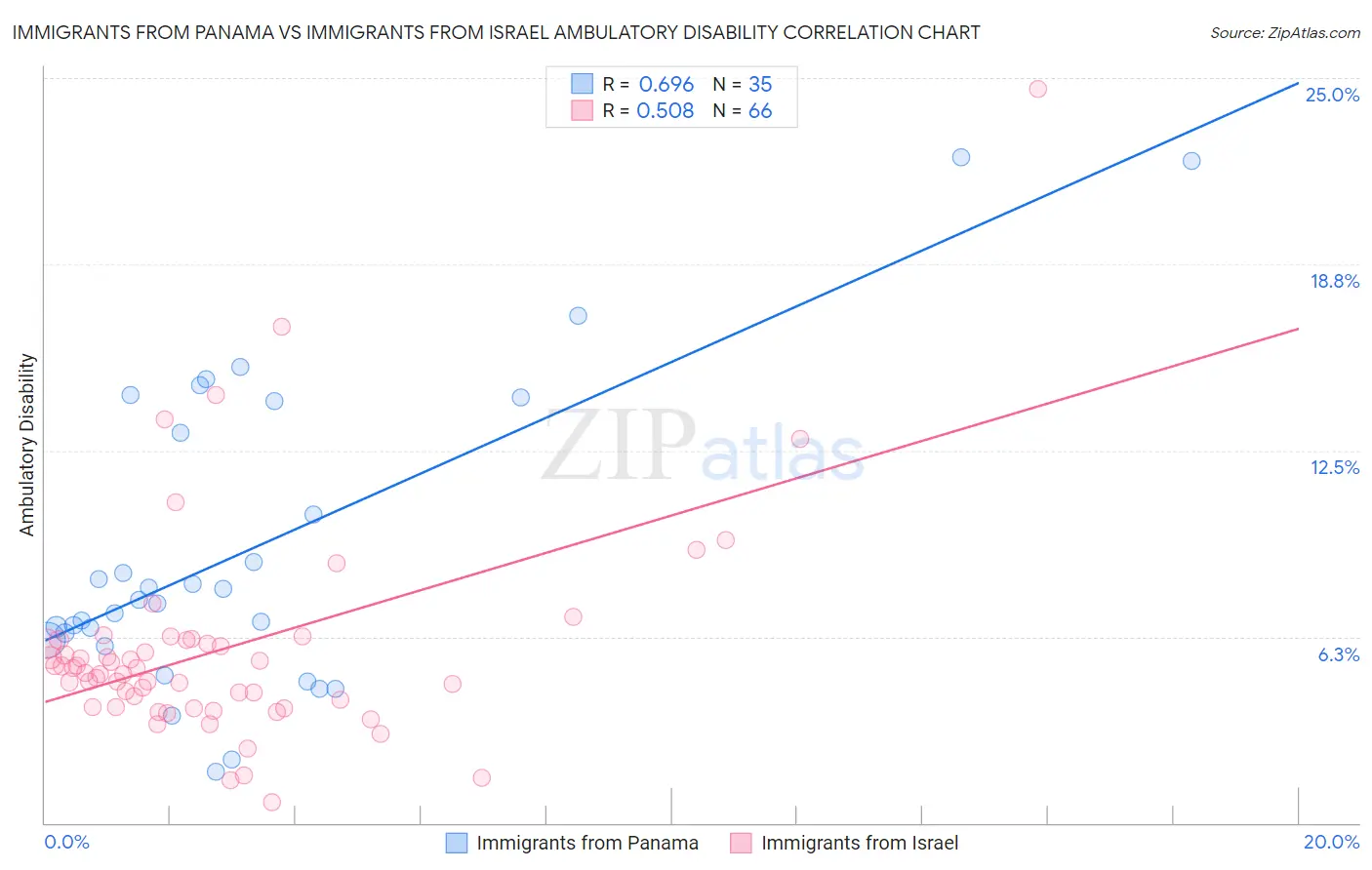 Immigrants from Panama vs Immigrants from Israel Ambulatory Disability
