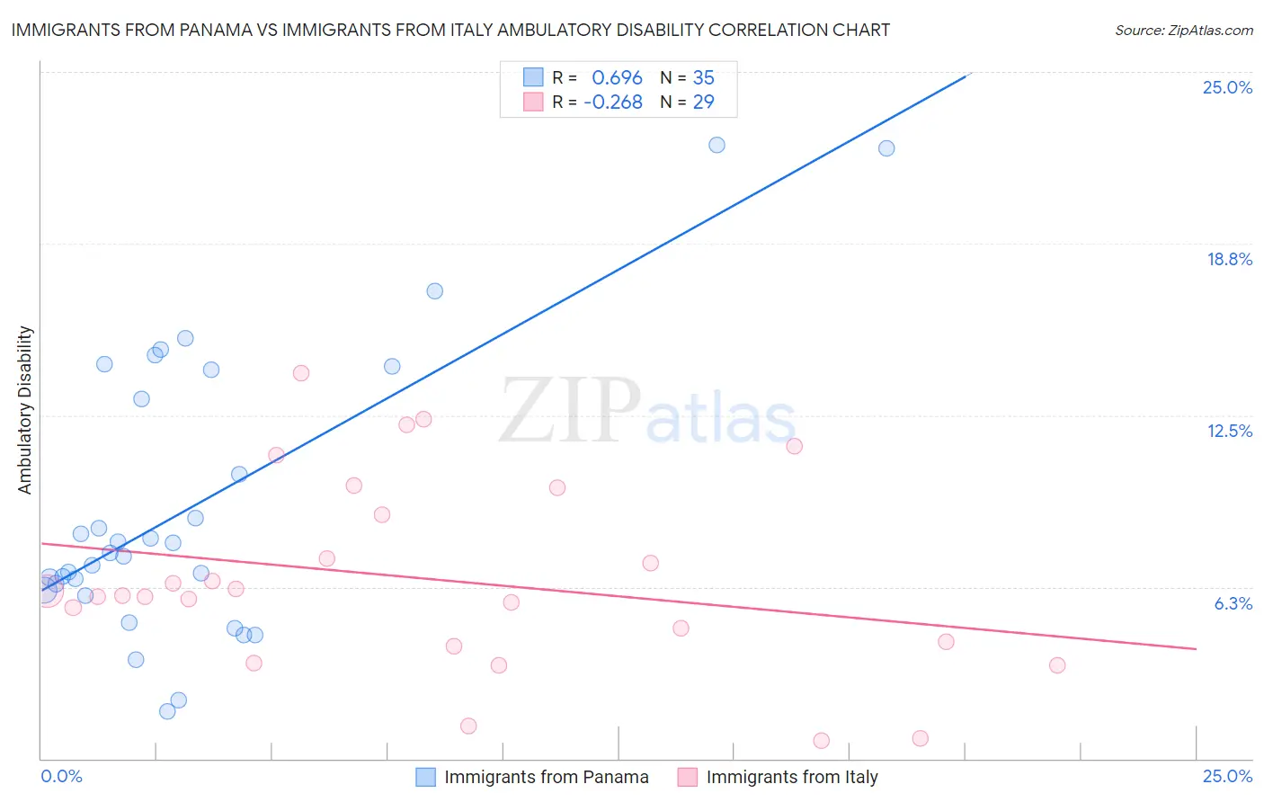Immigrants from Panama vs Immigrants from Italy Ambulatory Disability