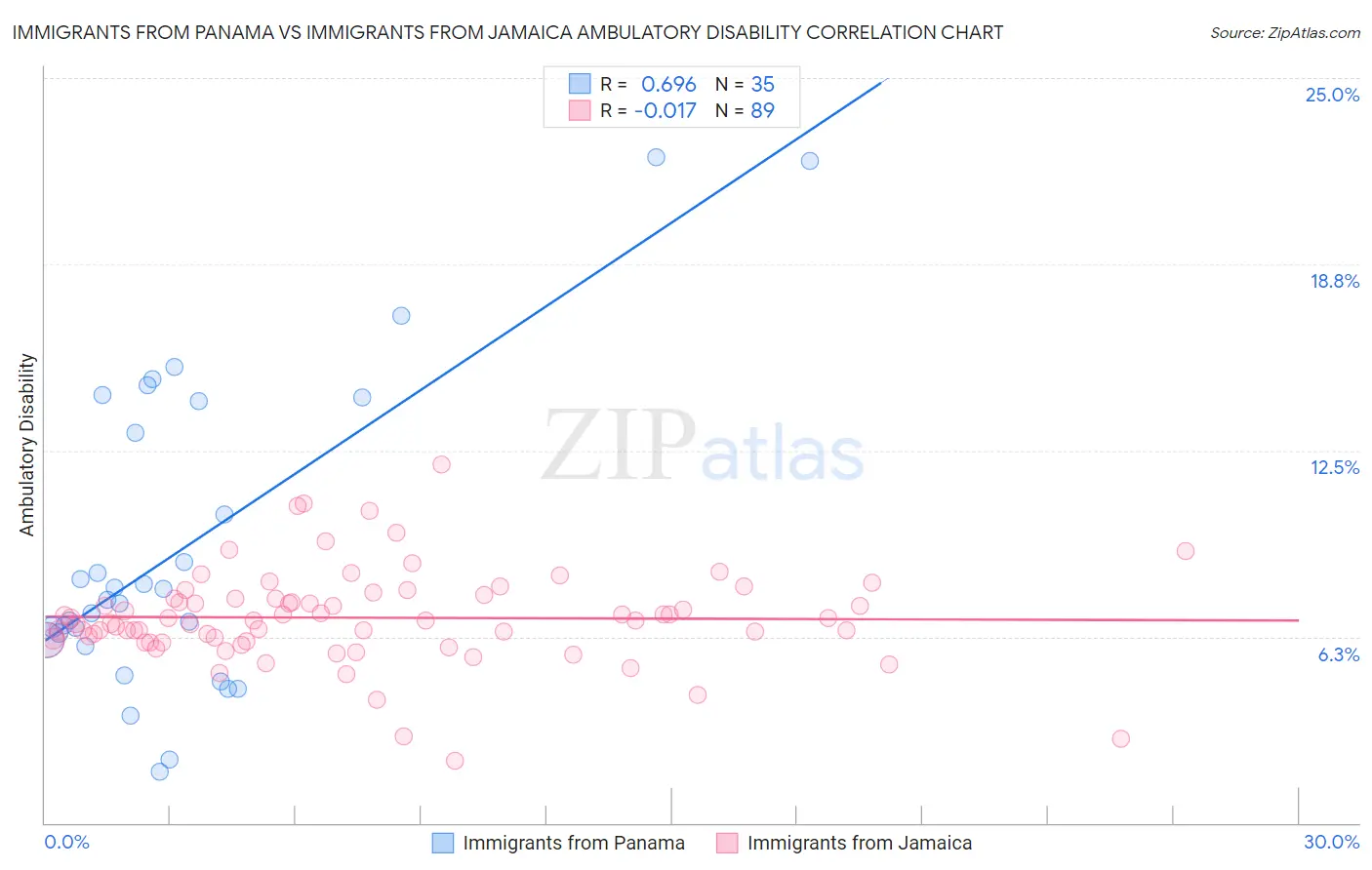 Immigrants from Panama vs Immigrants from Jamaica Ambulatory Disability