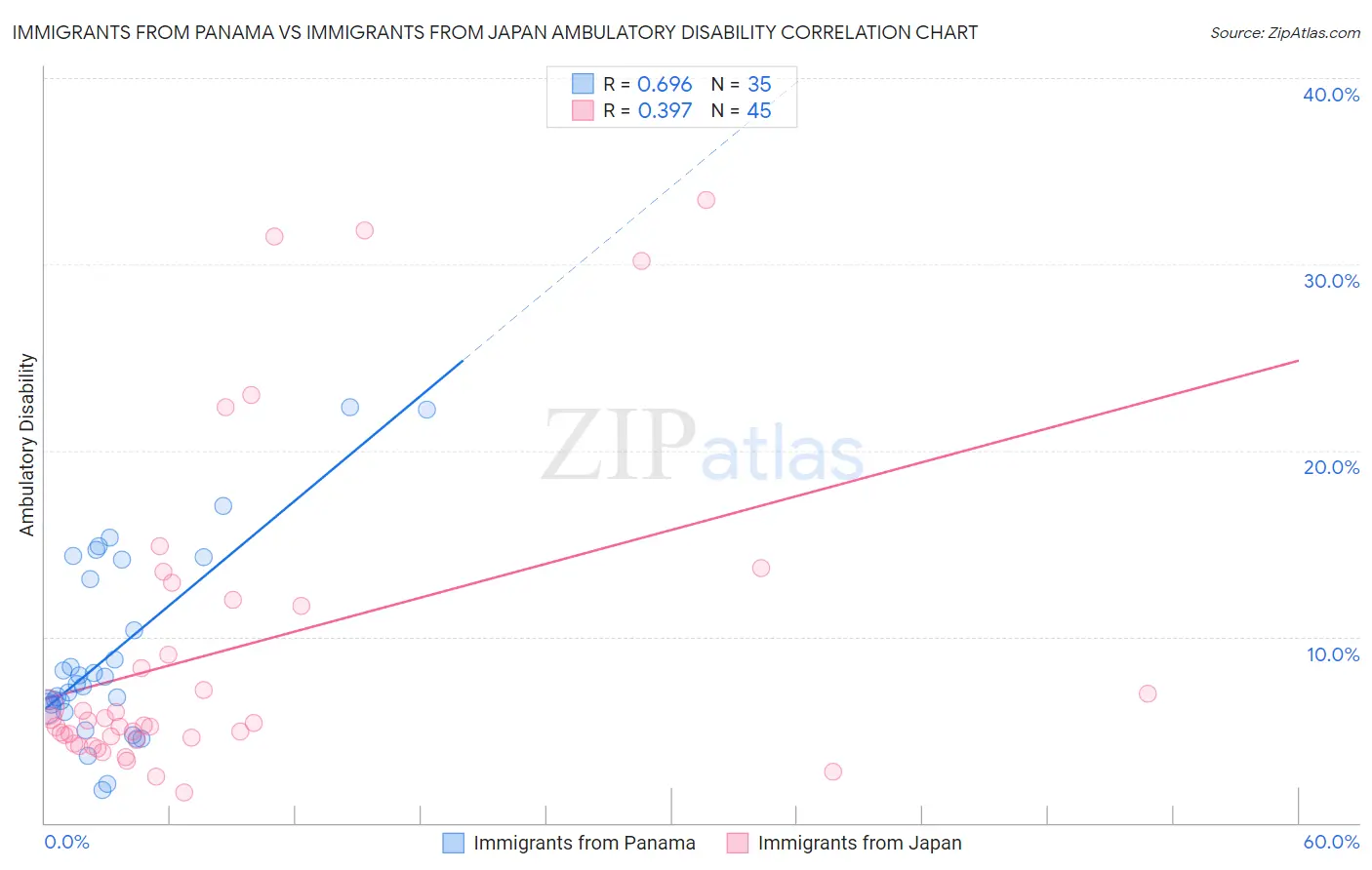 Immigrants from Panama vs Immigrants from Japan Ambulatory Disability