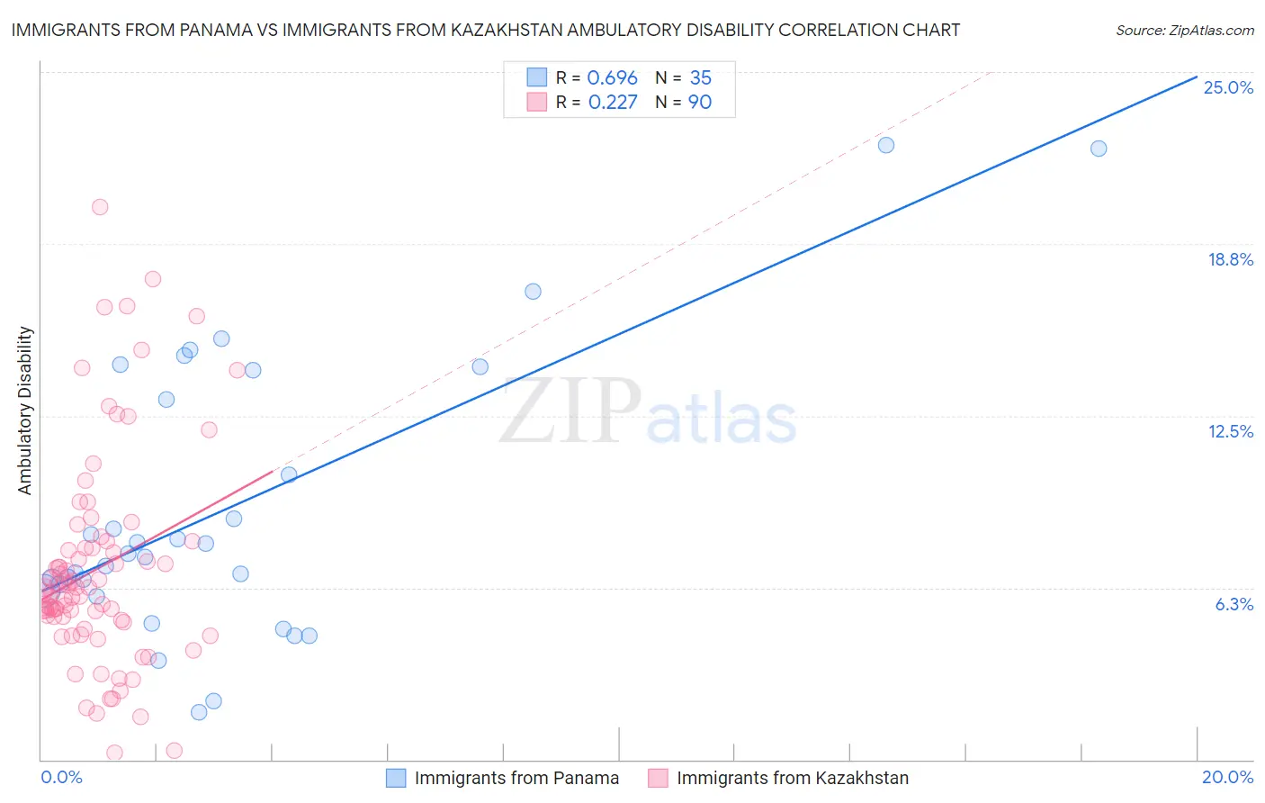 Immigrants from Panama vs Immigrants from Kazakhstan Ambulatory Disability