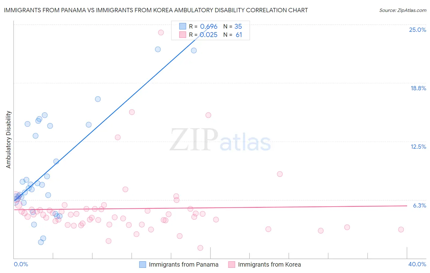 Immigrants from Panama vs Immigrants from Korea Ambulatory Disability