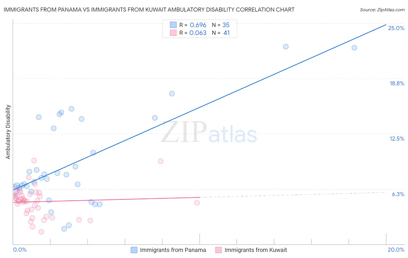Immigrants from Panama vs Immigrants from Kuwait Ambulatory Disability