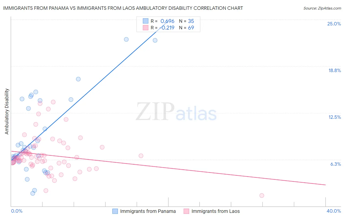 Immigrants from Panama vs Immigrants from Laos Ambulatory Disability