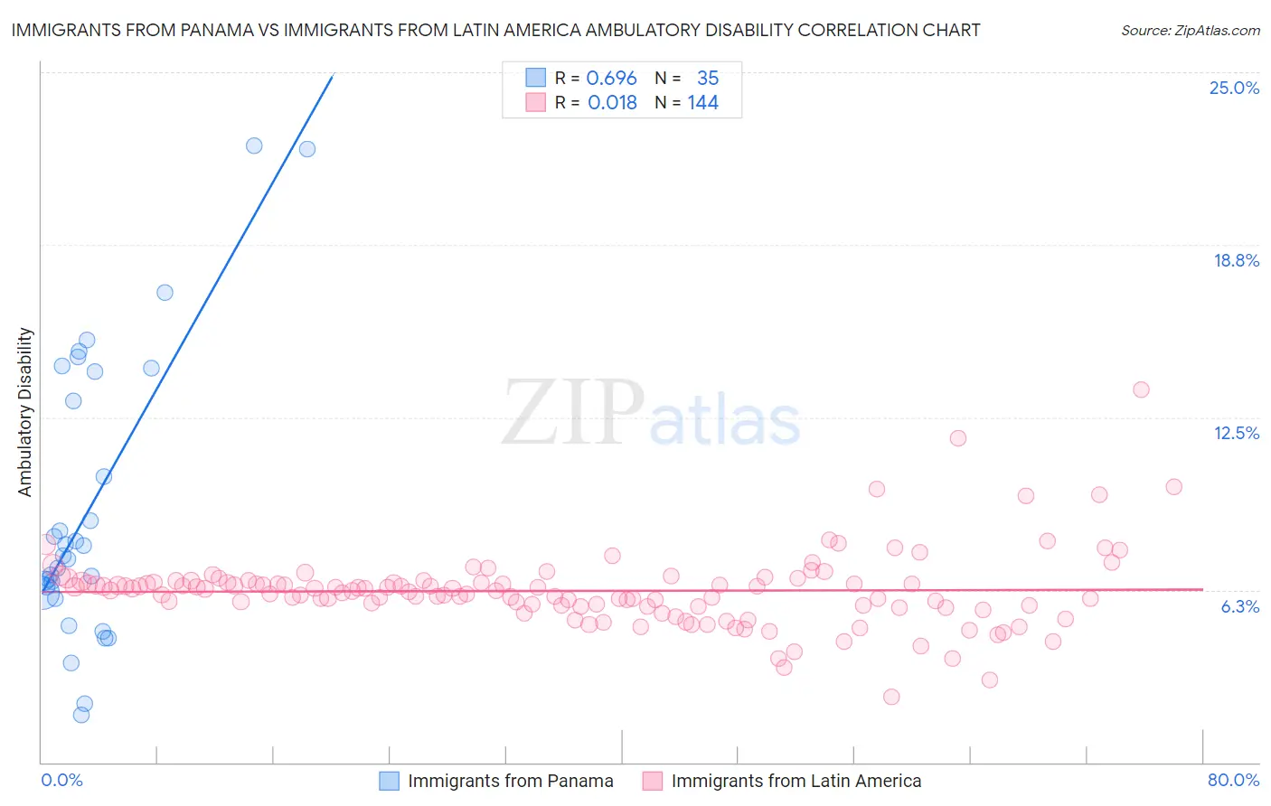 Immigrants from Panama vs Immigrants from Latin America Ambulatory Disability