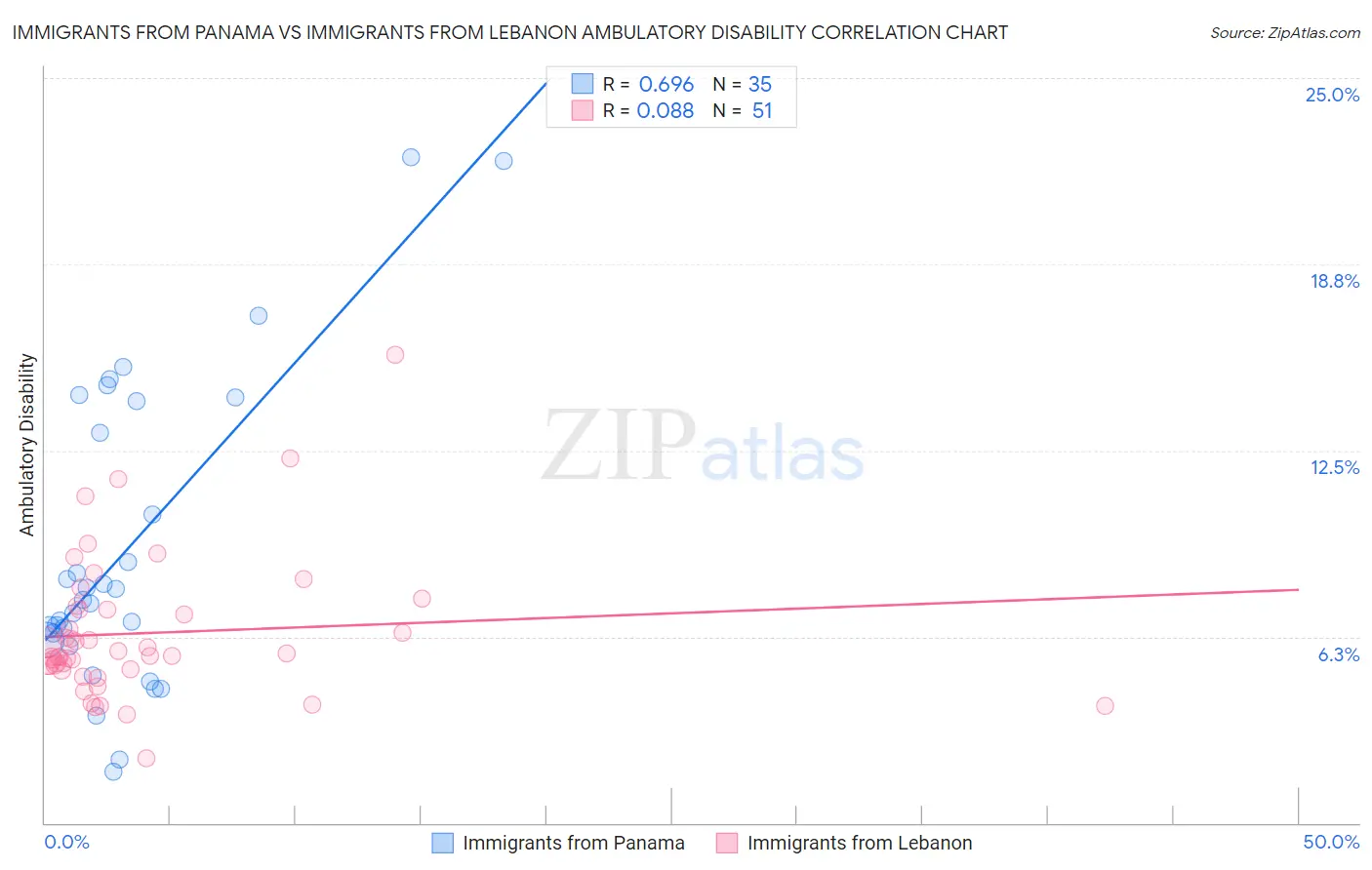 Immigrants from Panama vs Immigrants from Lebanon Ambulatory Disability