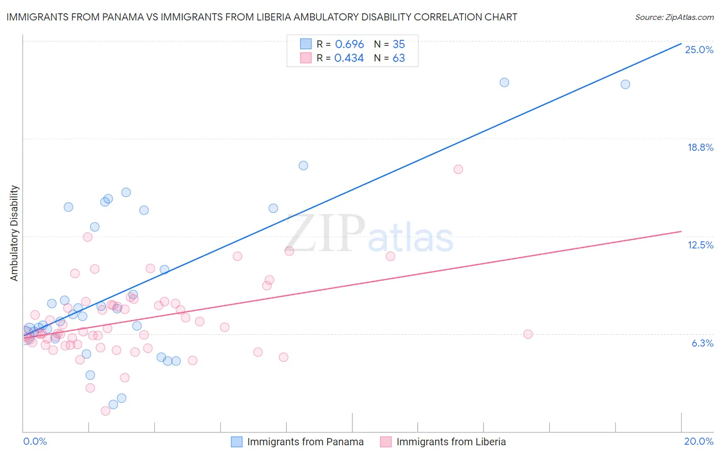 Immigrants from Panama vs Immigrants from Liberia Ambulatory Disability