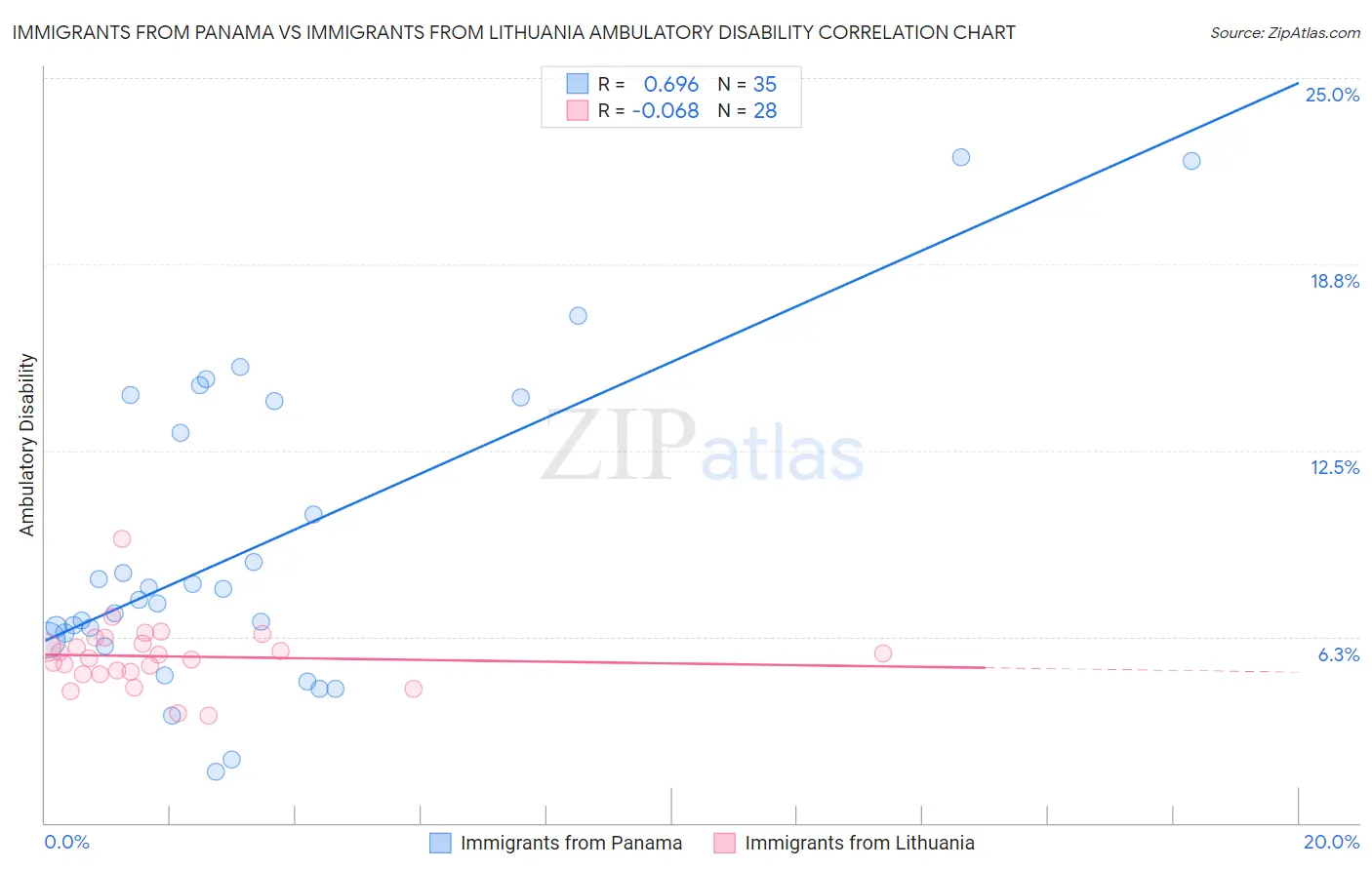 Immigrants from Panama vs Immigrants from Lithuania Ambulatory Disability