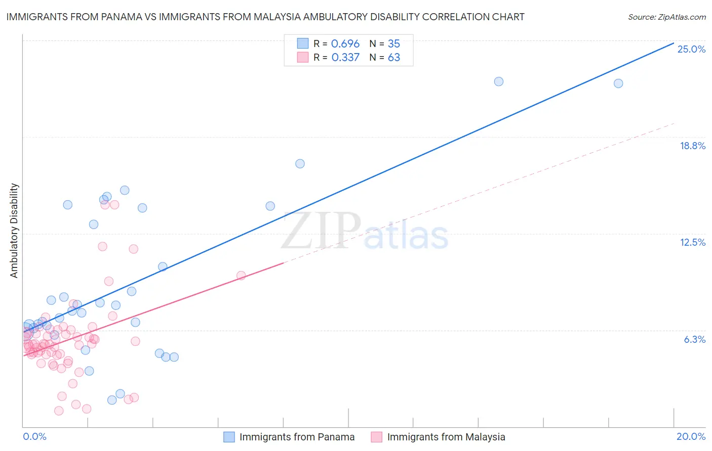 Immigrants from Panama vs Immigrants from Malaysia Ambulatory Disability