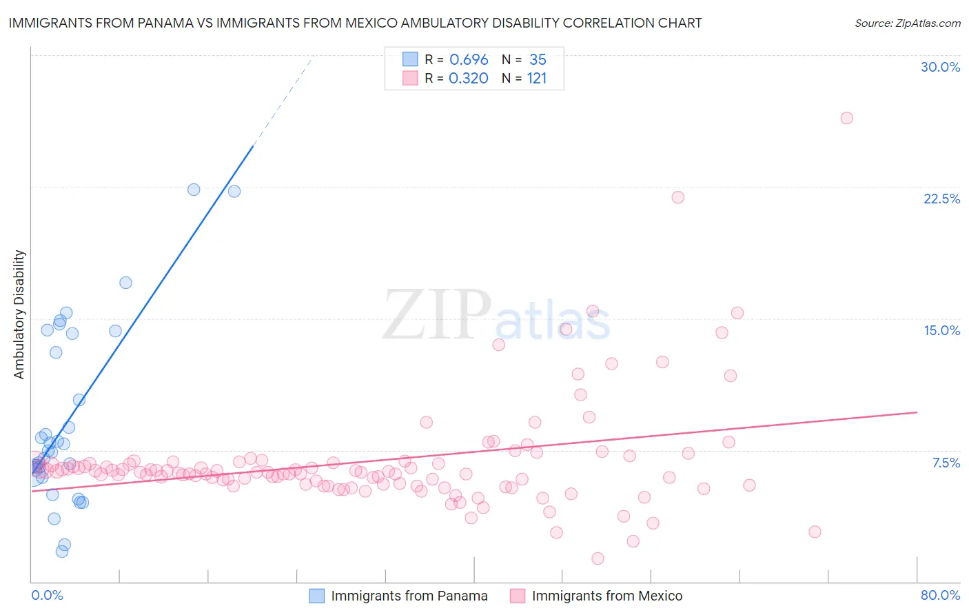 Immigrants from Panama vs Immigrants from Mexico Ambulatory Disability