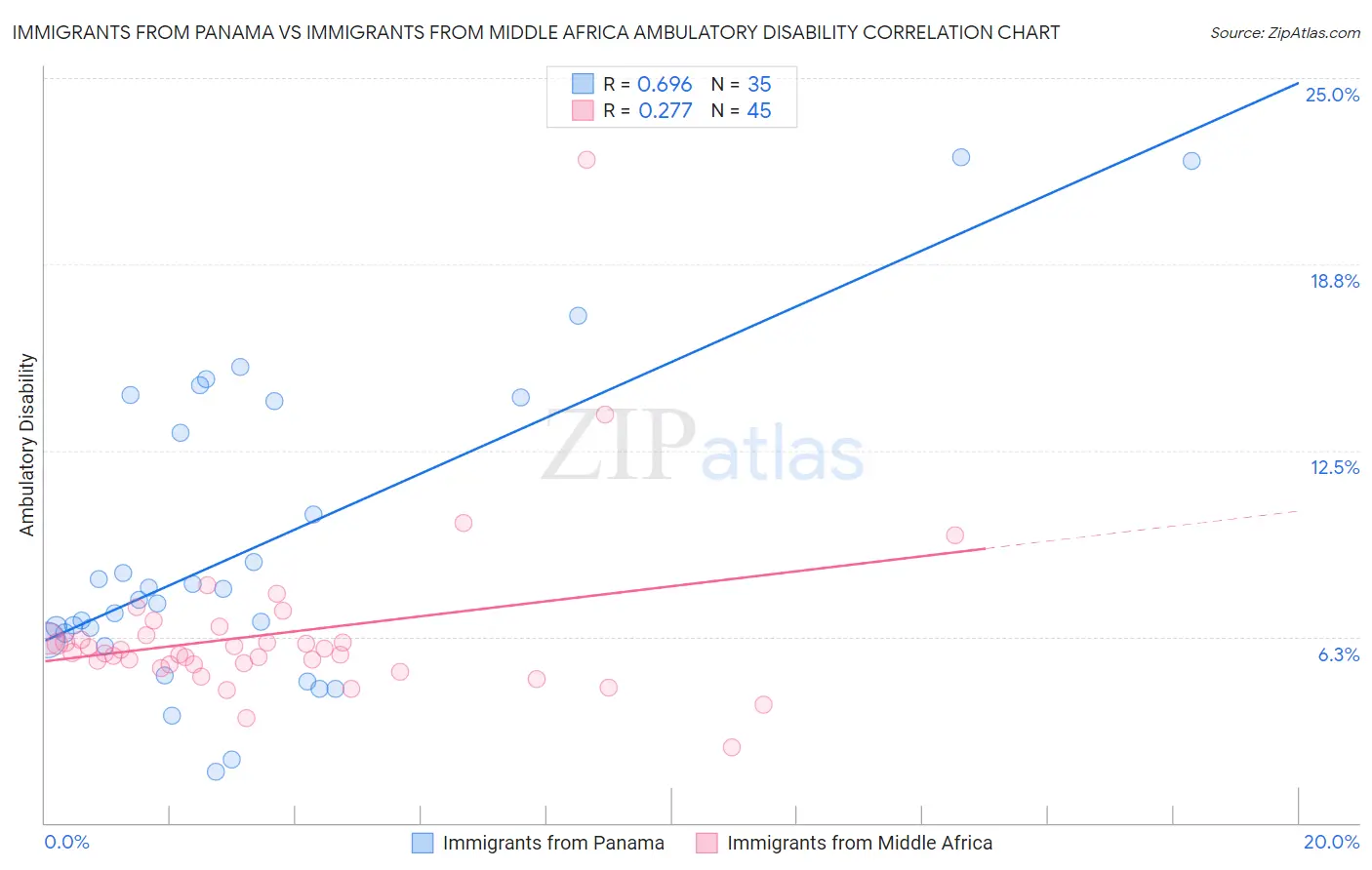 Immigrants from Panama vs Immigrants from Middle Africa Ambulatory Disability