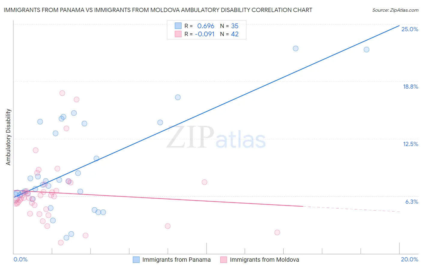 Immigrants from Panama vs Immigrants from Moldova Ambulatory Disability