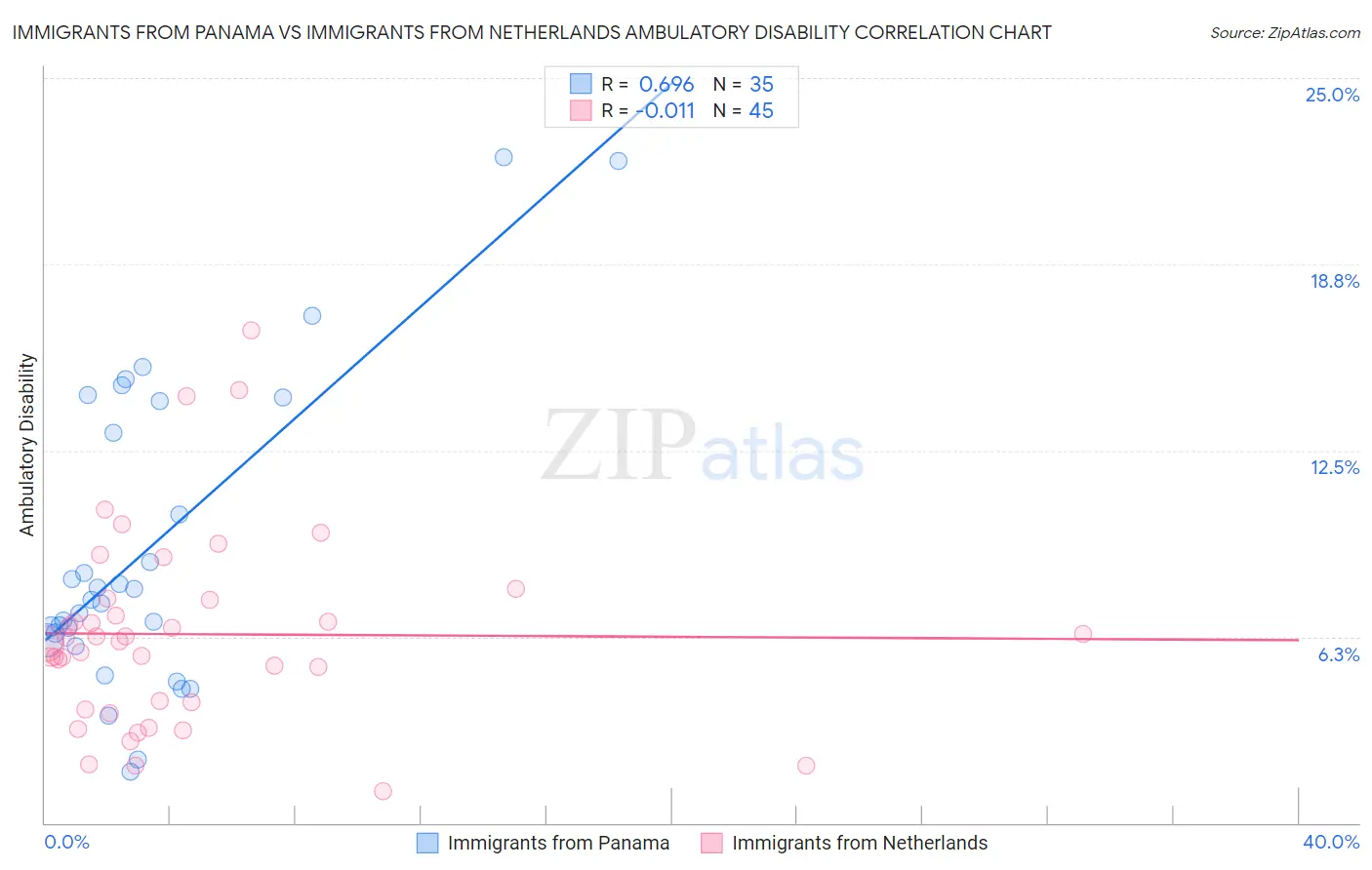 Immigrants from Panama vs Immigrants from Netherlands Ambulatory Disability