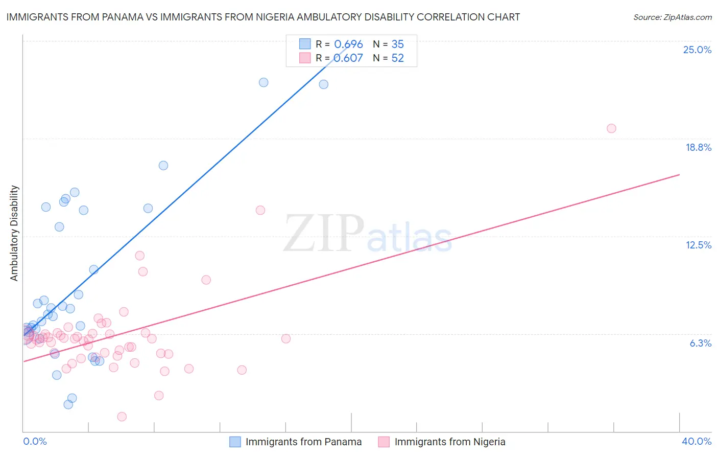 Immigrants from Panama vs Immigrants from Nigeria Ambulatory Disability