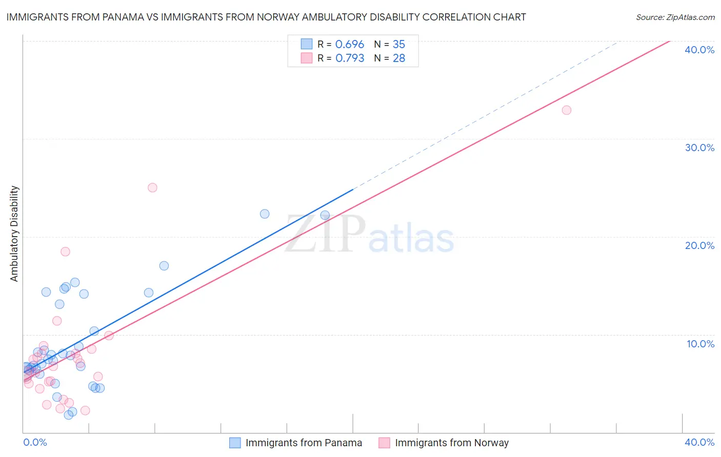 Immigrants from Panama vs Immigrants from Norway Ambulatory Disability