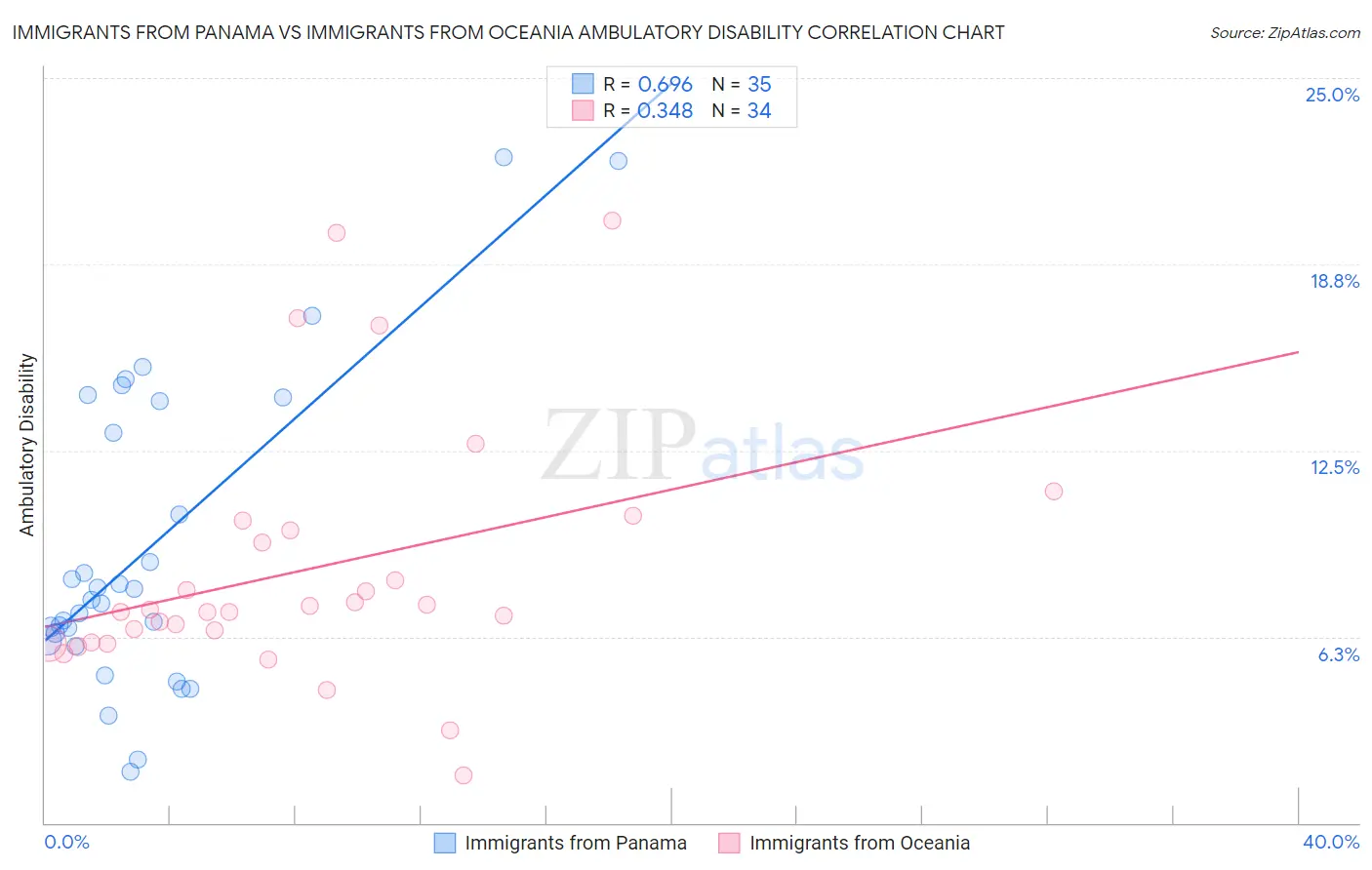 Immigrants from Panama vs Immigrants from Oceania Ambulatory Disability