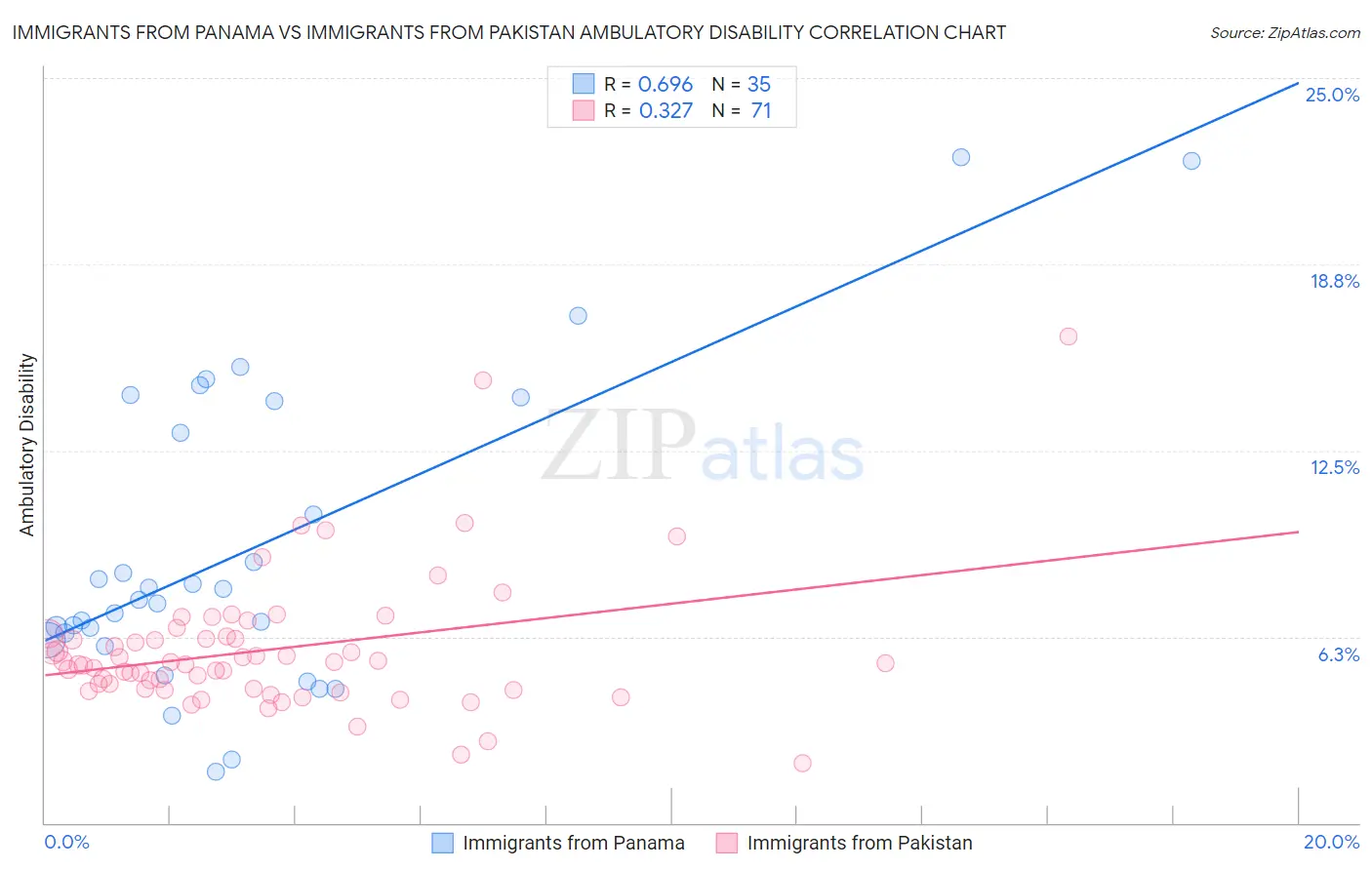 Immigrants from Panama vs Immigrants from Pakistan Ambulatory Disability