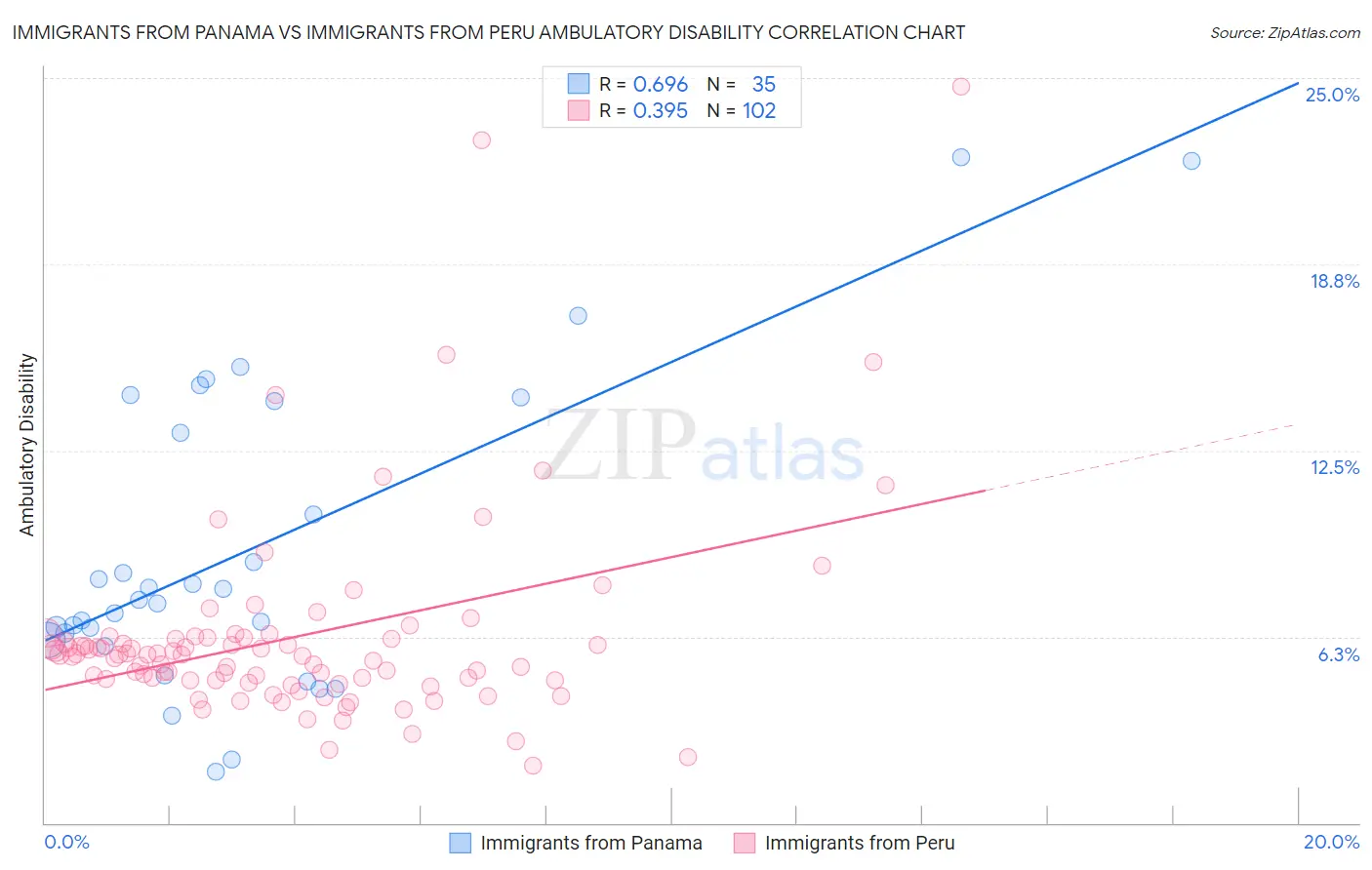 Immigrants from Panama vs Immigrants from Peru Ambulatory Disability