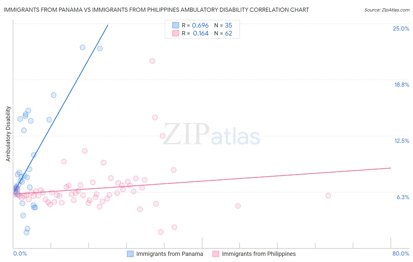 Immigrants from Panama vs Immigrants from Philippines Ambulatory Disability
