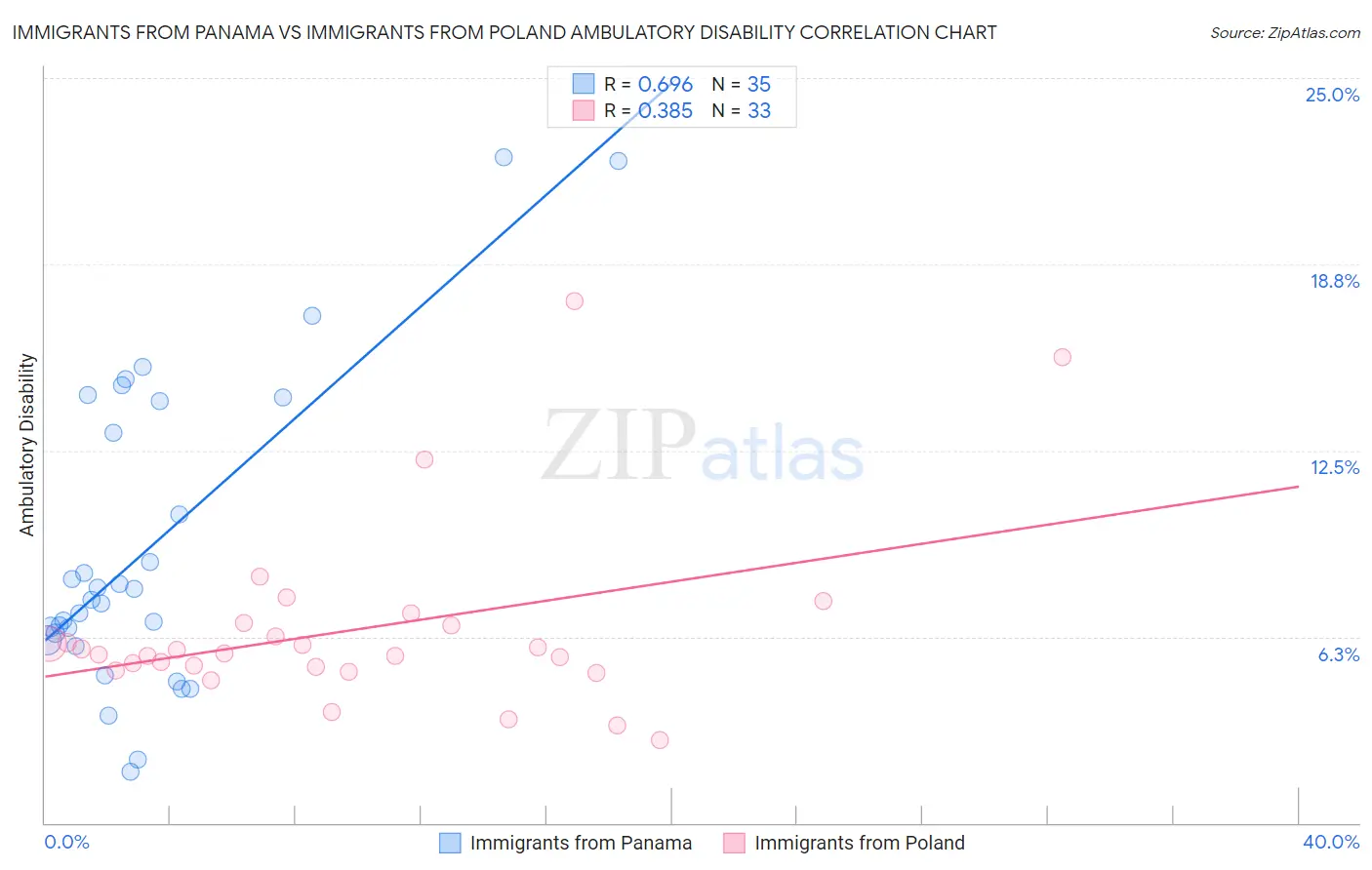 Immigrants from Panama vs Immigrants from Poland Ambulatory Disability