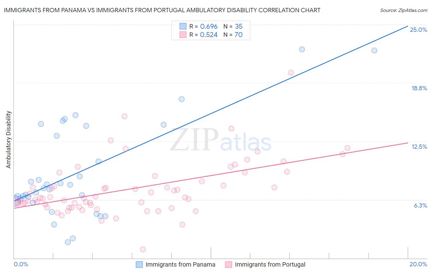 Immigrants from Panama vs Immigrants from Portugal Ambulatory Disability