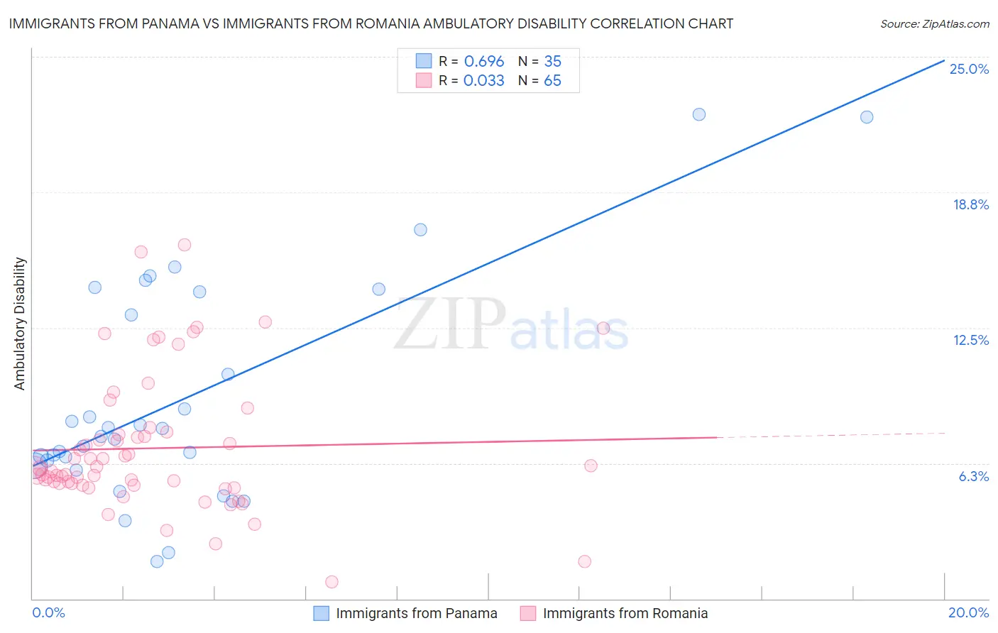 Immigrants from Panama vs Immigrants from Romania Ambulatory Disability