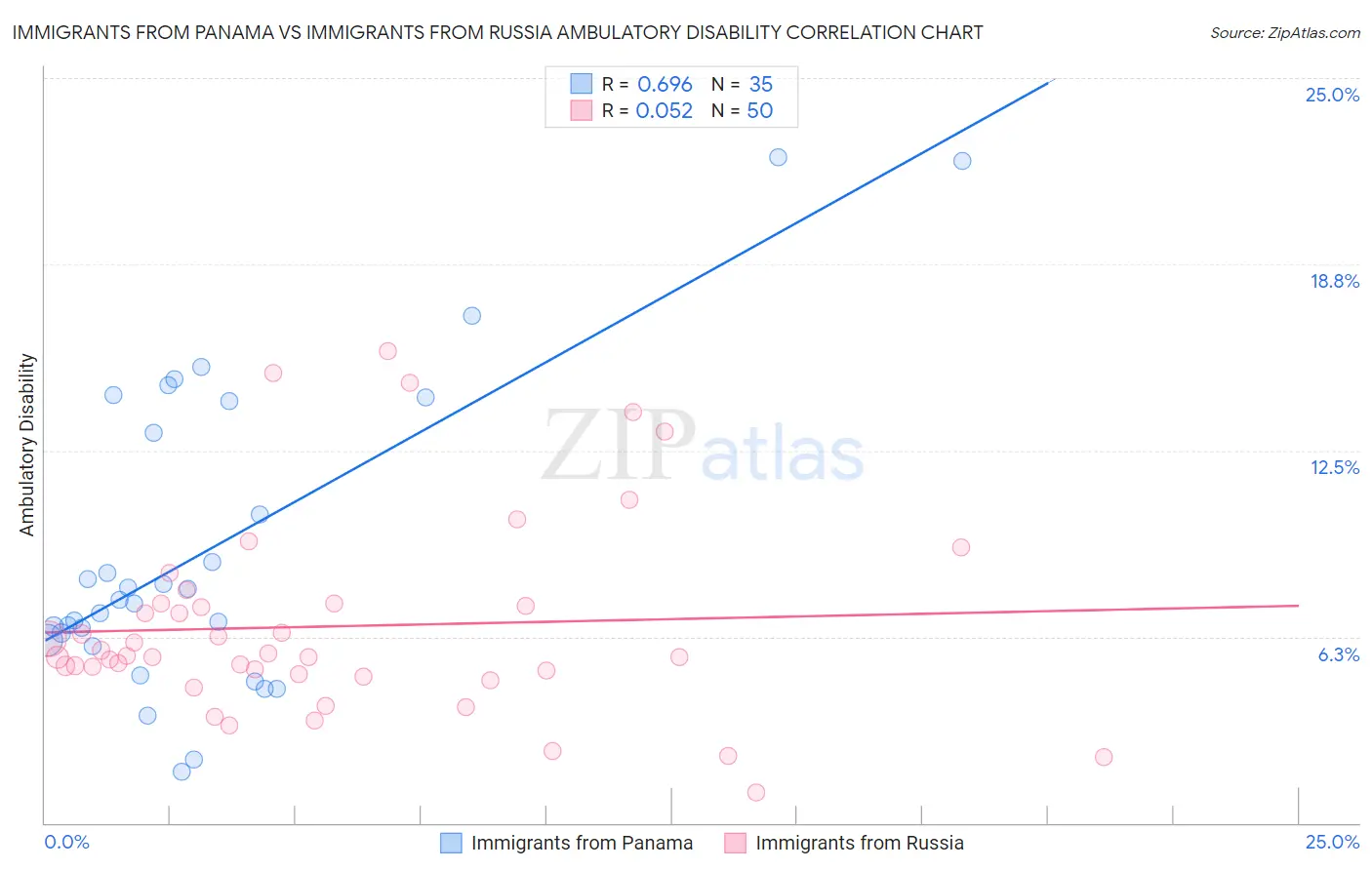 Immigrants from Panama vs Immigrants from Russia Ambulatory Disability