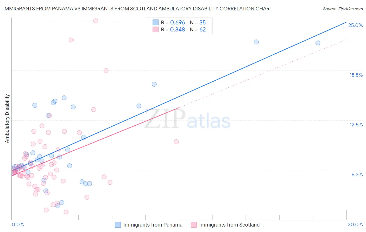 Immigrants from Panama vs Immigrants from Scotland Ambulatory Disability