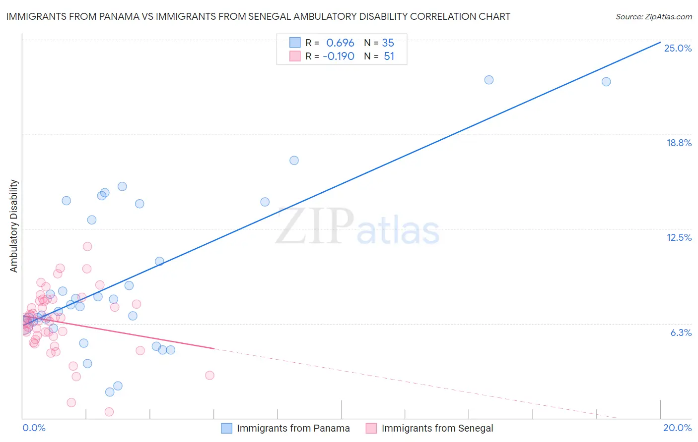 Immigrants from Panama vs Immigrants from Senegal Ambulatory Disability