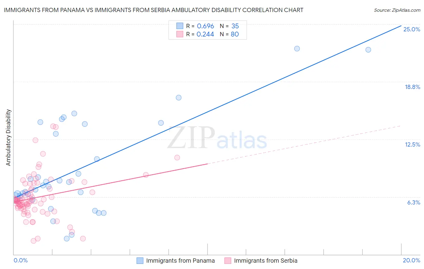 Immigrants from Panama vs Immigrants from Serbia Ambulatory Disability