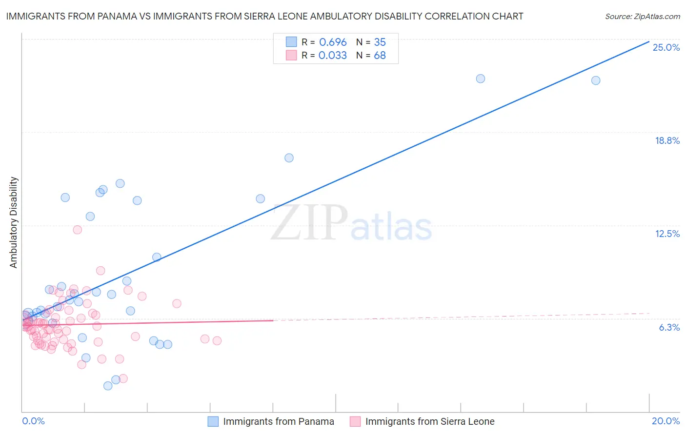 Immigrants from Panama vs Immigrants from Sierra Leone Ambulatory Disability