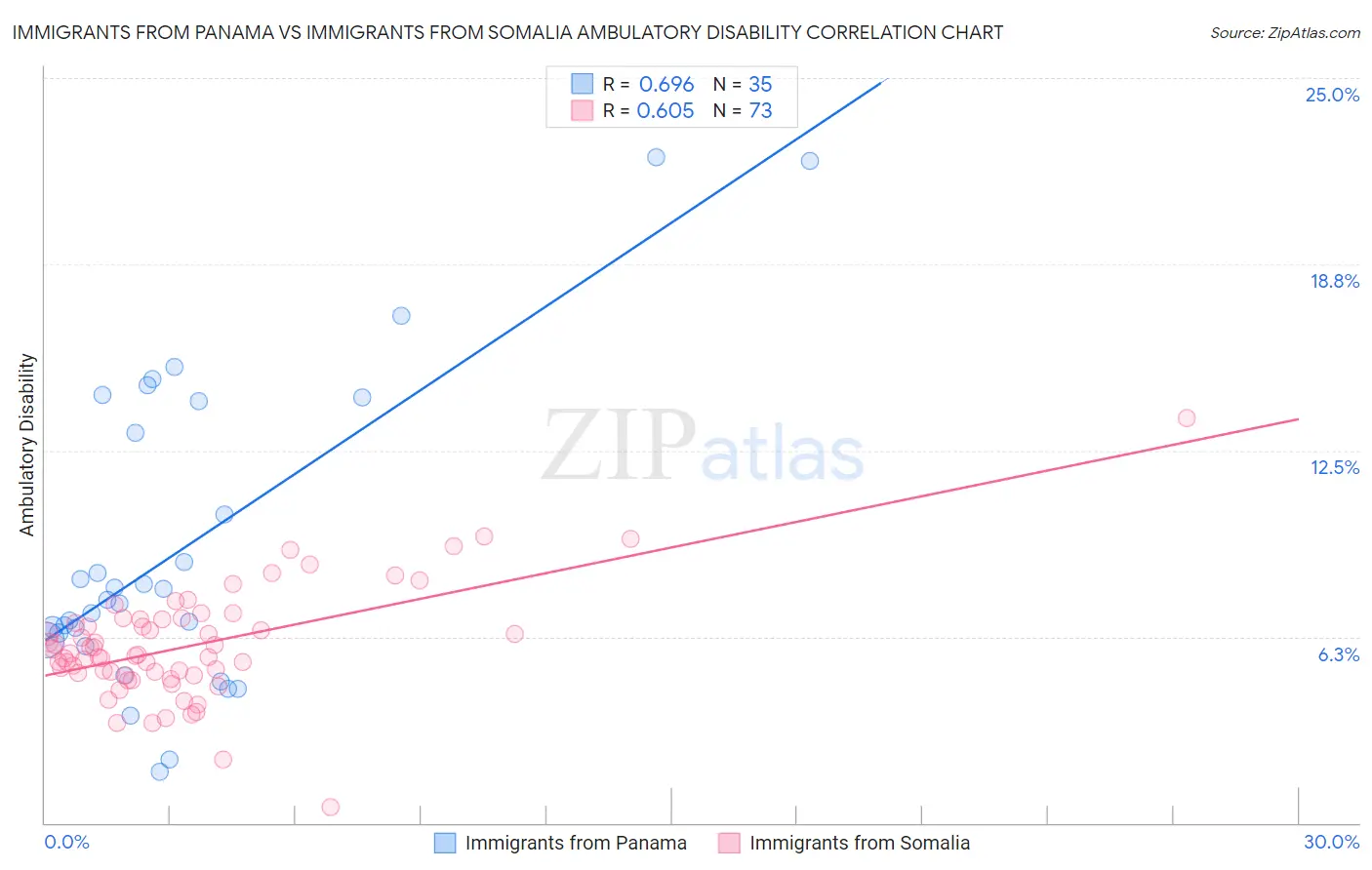 Immigrants from Panama vs Immigrants from Somalia Ambulatory Disability