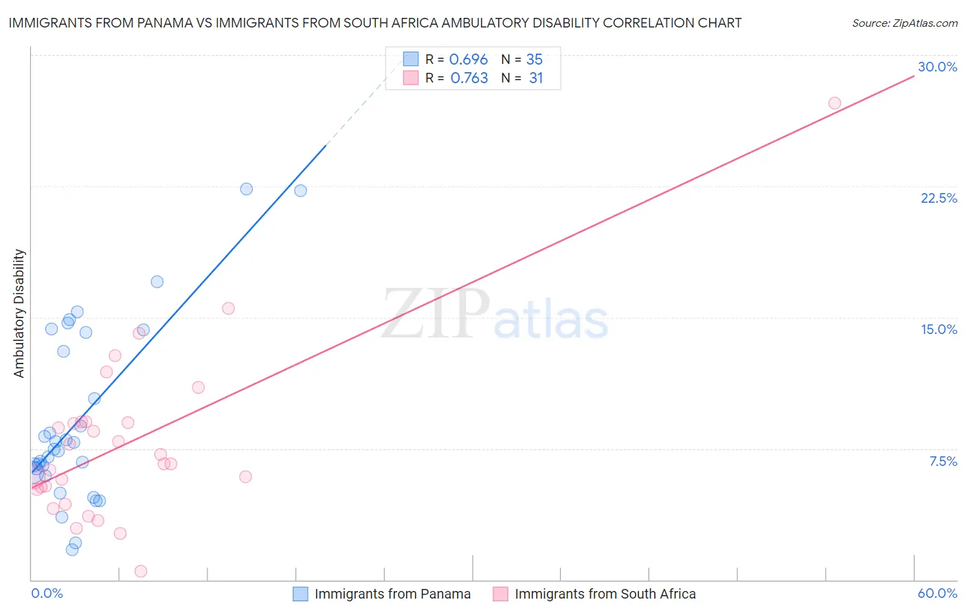 Immigrants from Panama vs Immigrants from South Africa Ambulatory Disability