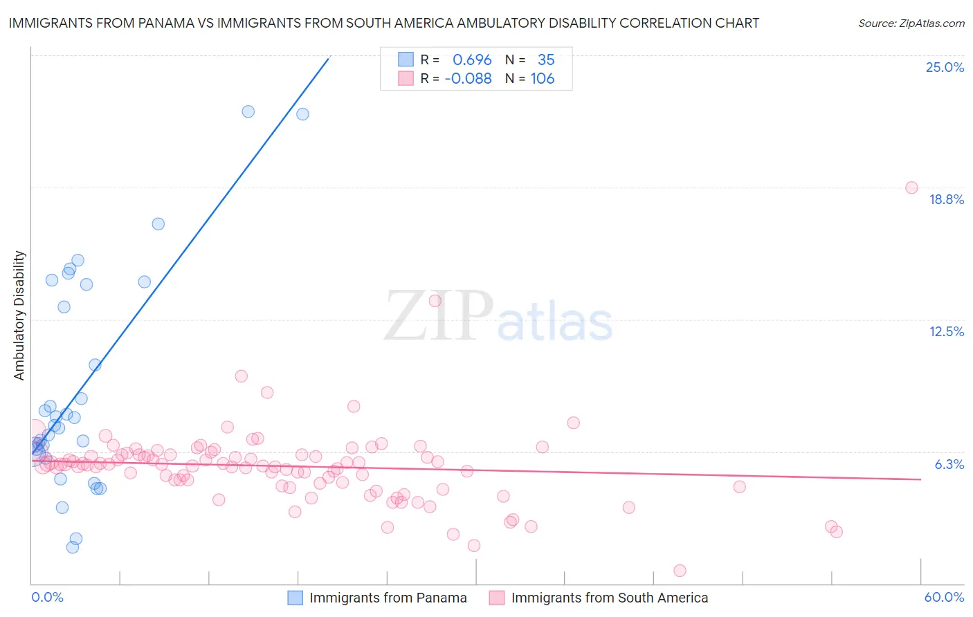 Immigrants from Panama vs Immigrants from South America Ambulatory Disability
