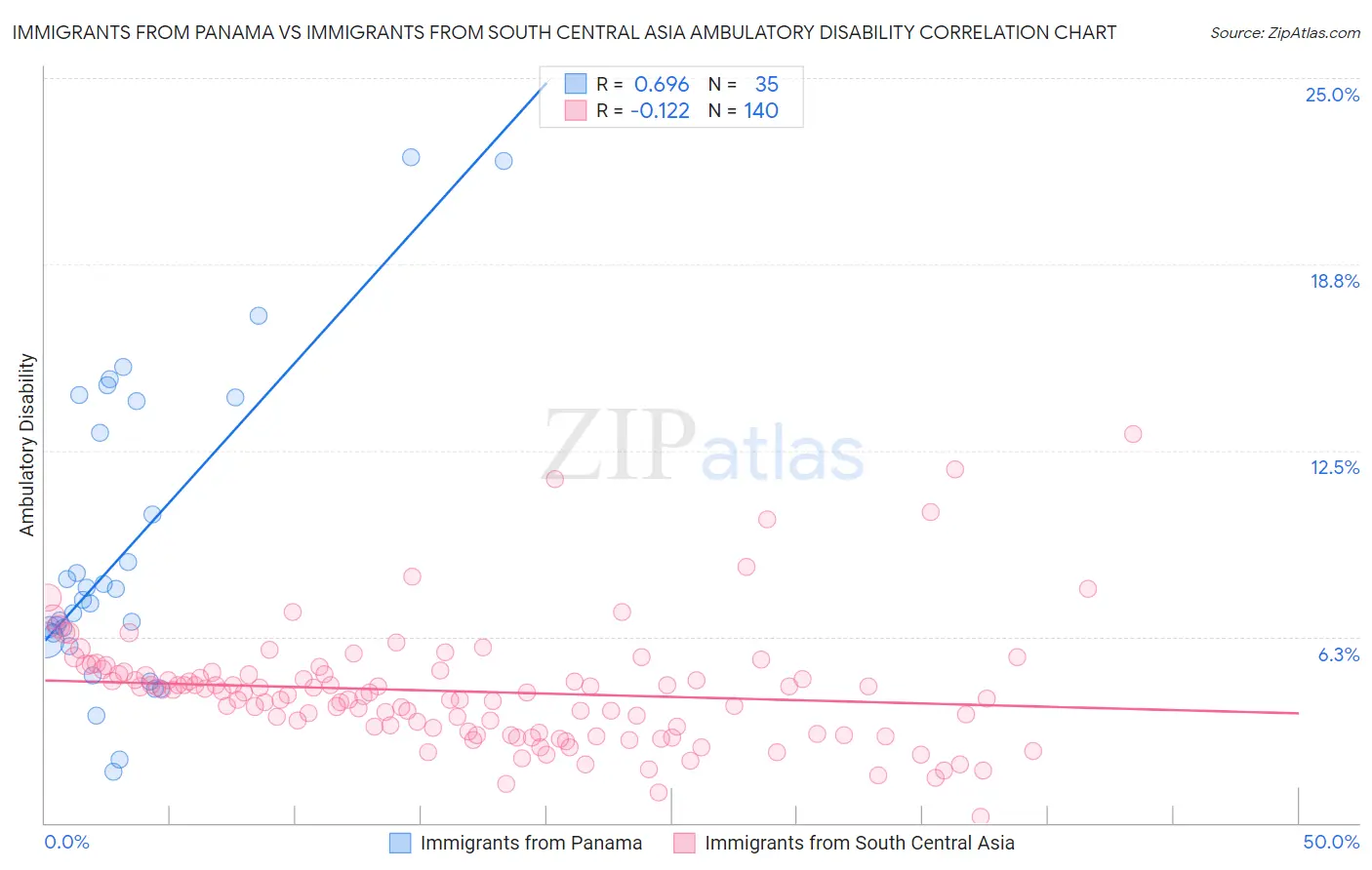 Immigrants from Panama vs Immigrants from South Central Asia Ambulatory Disability