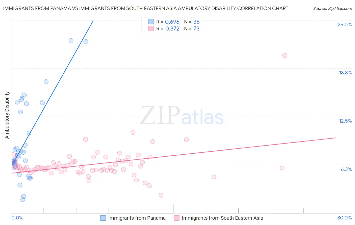 Immigrants from Panama vs Immigrants from South Eastern Asia Ambulatory Disability