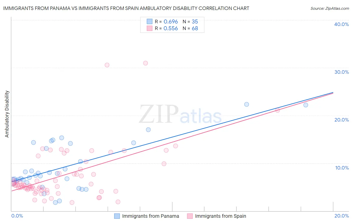 Immigrants from Panama vs Immigrants from Spain Ambulatory Disability