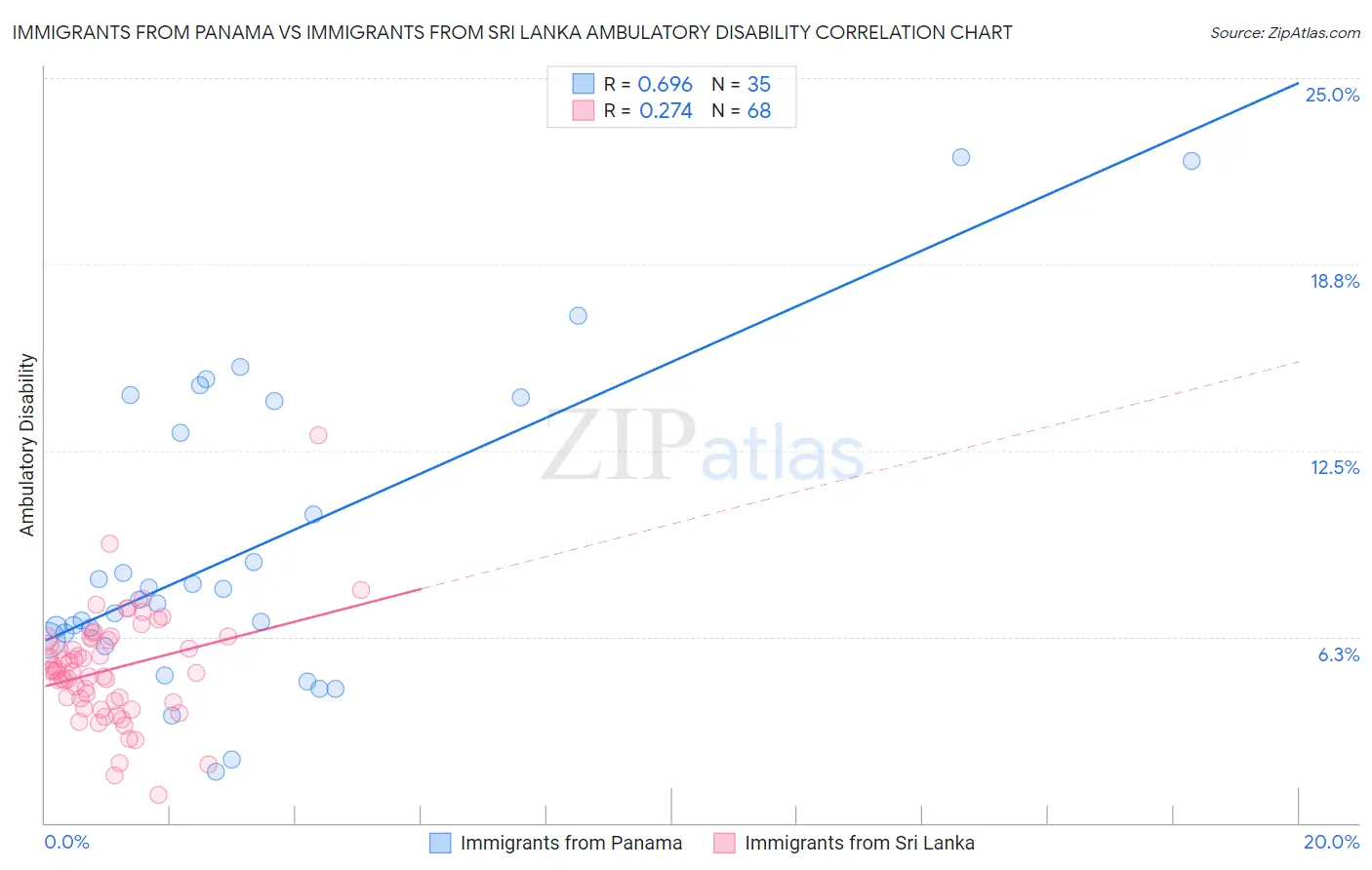 Immigrants from Panama vs Immigrants from Sri Lanka Ambulatory Disability