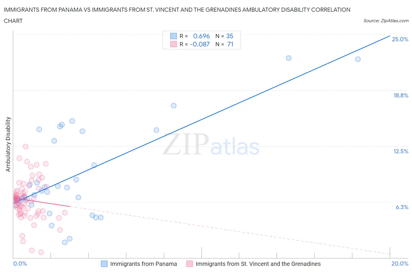 Immigrants from Panama vs Immigrants from St. Vincent and the Grenadines Ambulatory Disability
