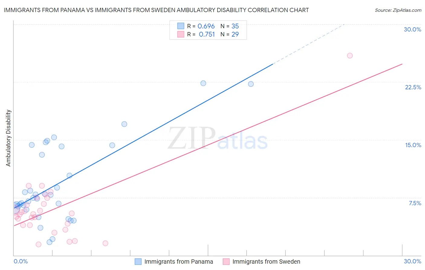Immigrants from Panama vs Immigrants from Sweden Ambulatory Disability