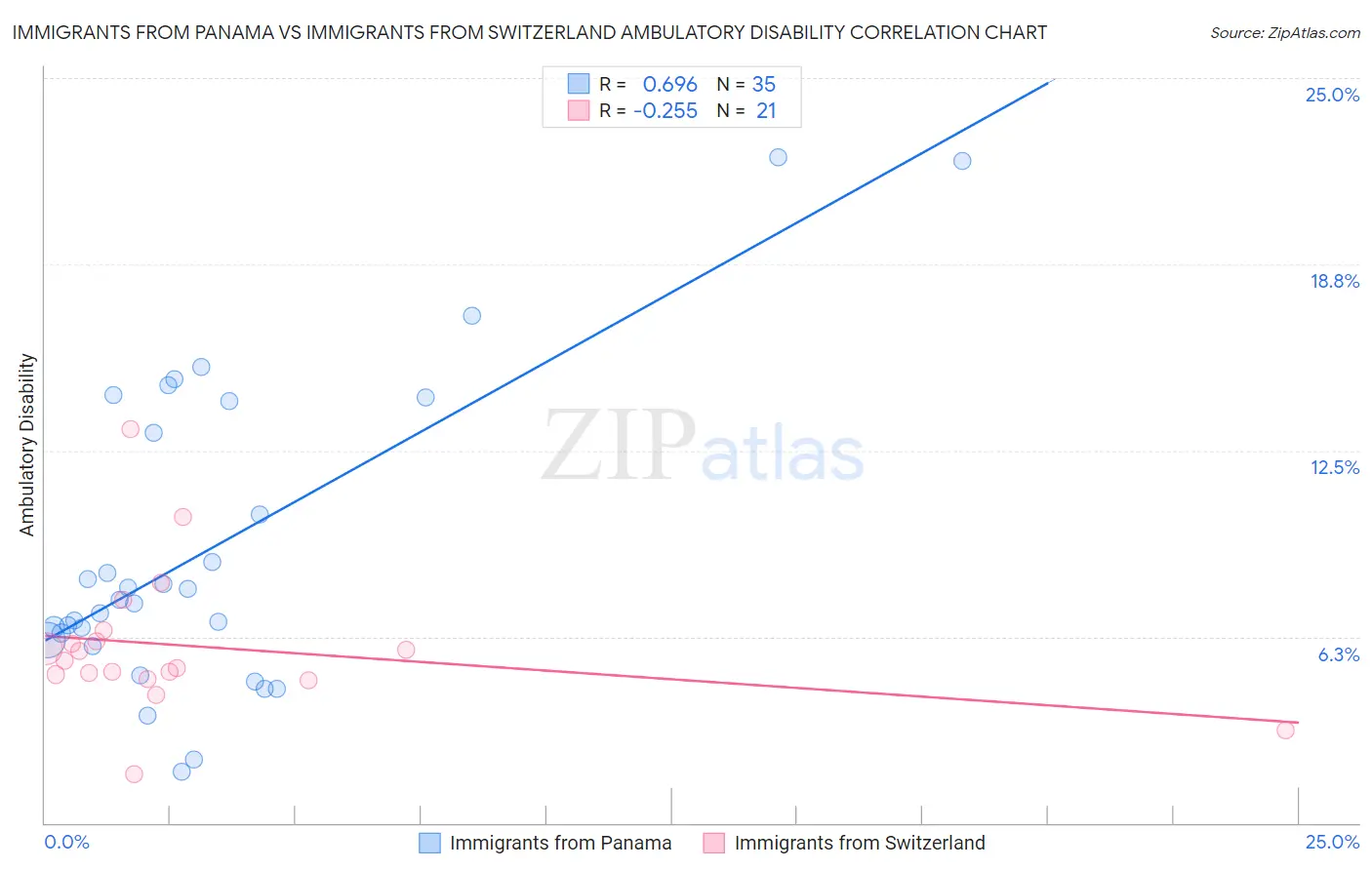 Immigrants from Panama vs Immigrants from Switzerland Ambulatory Disability